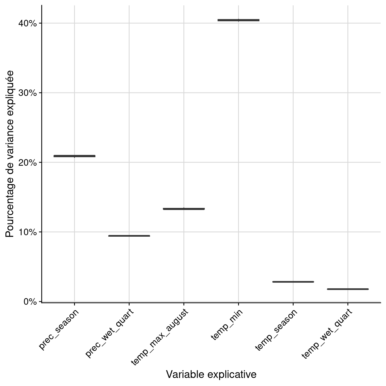 Pourcentage de variance expliquée par variable dans le modèle d'ensemble.