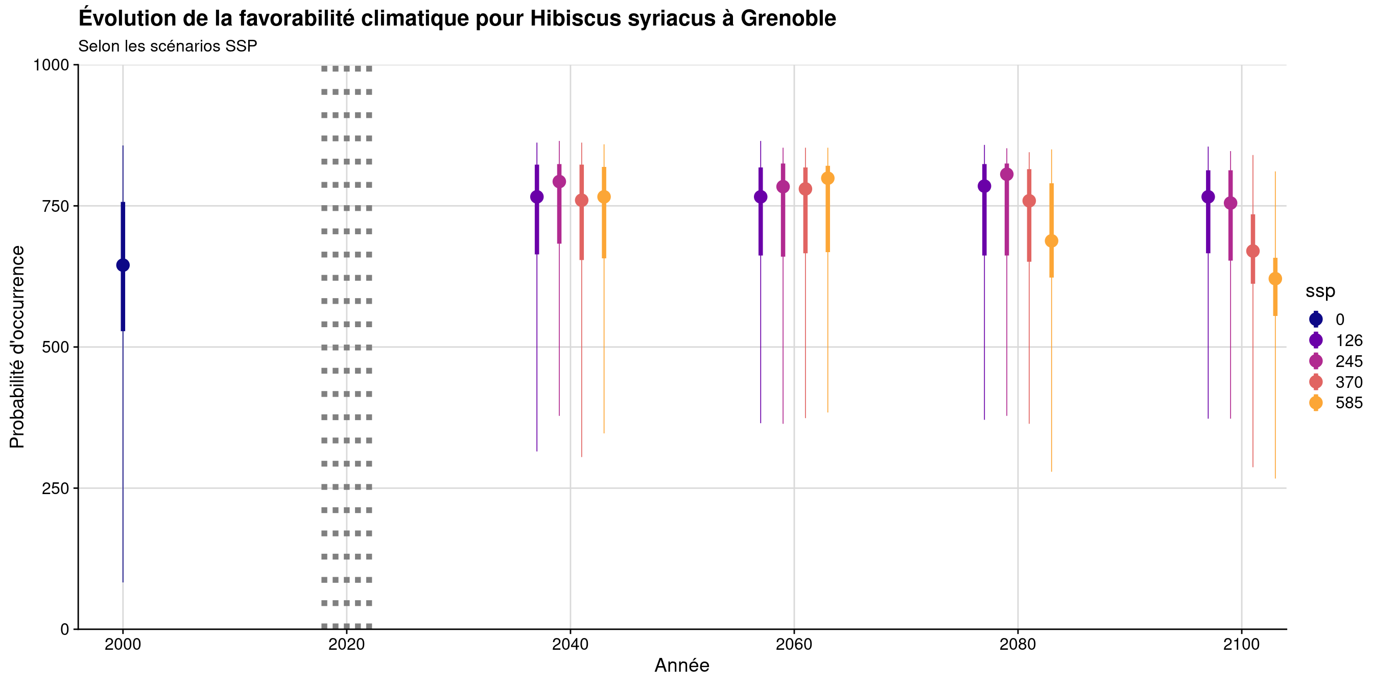 Évolution de la favorabilité climatique au cours du XXIème siècle. Le point représente la médiane sur l'étendue de la métropole (i.e. tous les pixels de la carte) ; le trait gras représente 50 % des données intermédiaires (espace inter-quartile) ; le trait fin représente le reste des données du minimum au maximum.