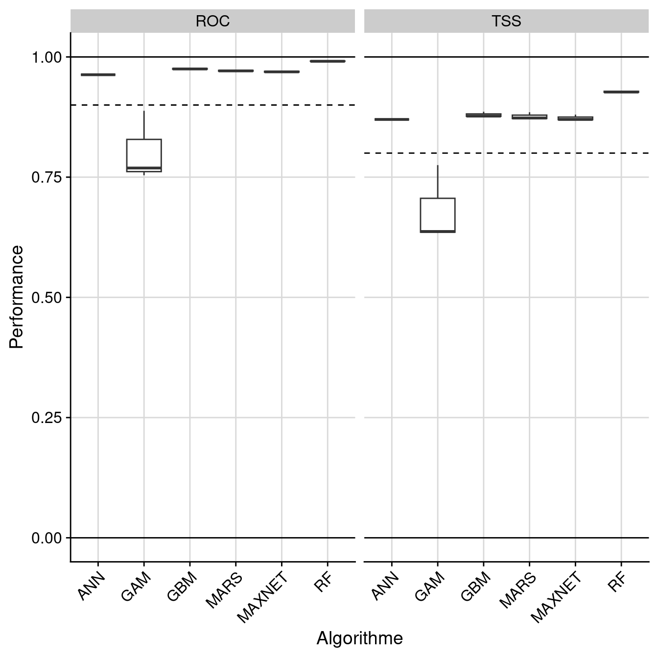 Évaluation de la performance des modèles individuels : True Skill Statistic & aire sous la courbe de ROC.