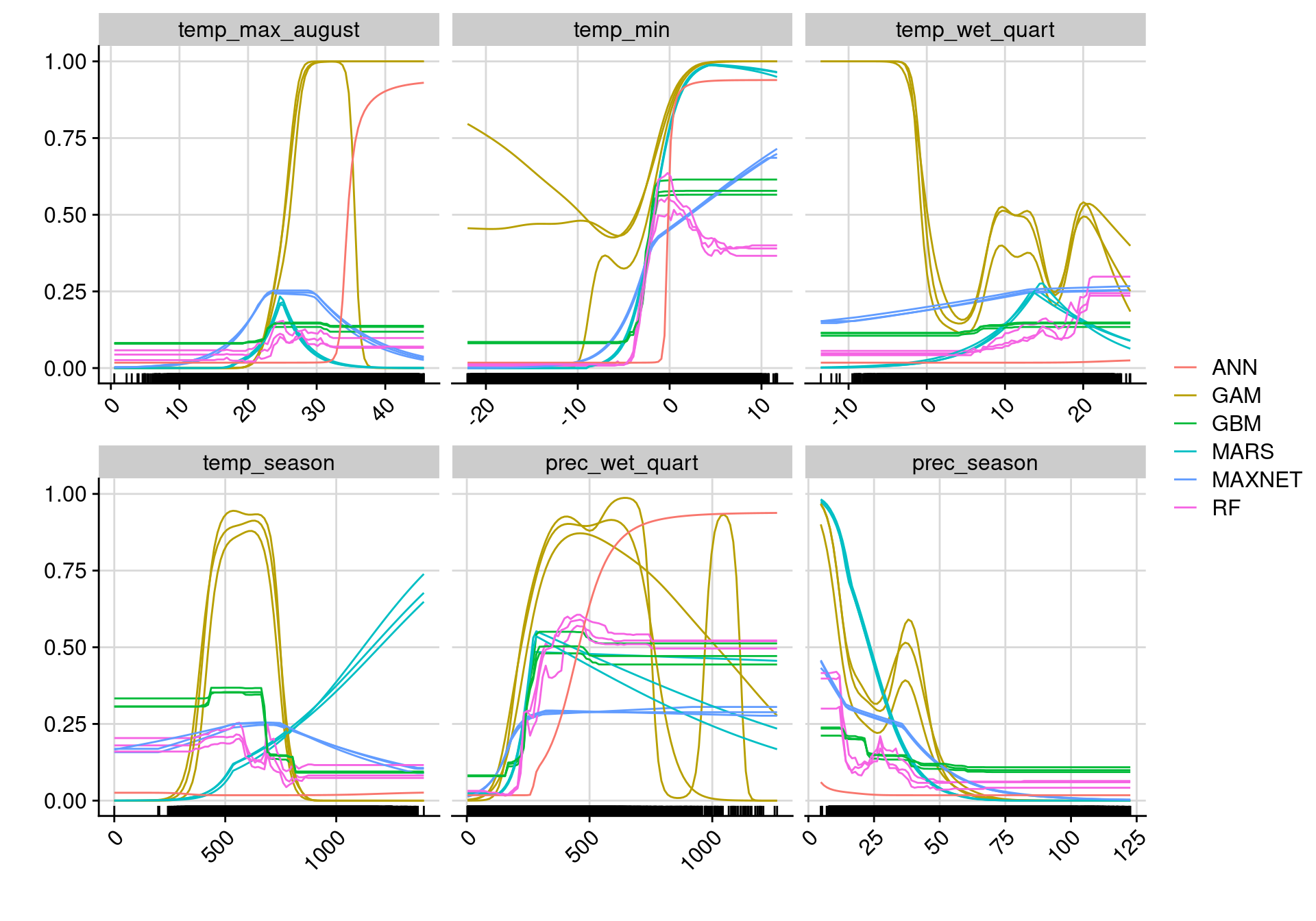 Courbes de réponse de chaque variable climatique selon l'algorithme (en couleurs).