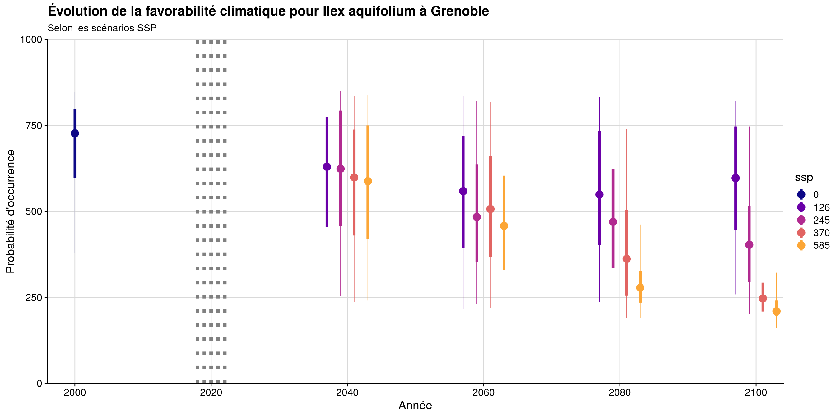 Évolution de la favorabilité climatique au cours du XXIème siècle. Le point représente la médiane sur l'étendue de la métropole (i.e. tous les pixels de la carte) ; le trait gras représente 50 % des données intermédiaires (espace inter-quartile) ; le trait fin représente le reste des données du minimum au maximum.
