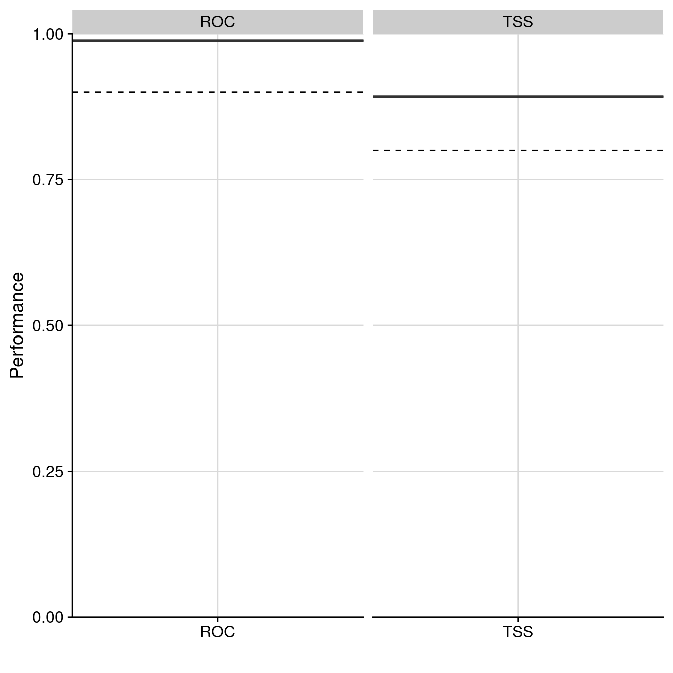 Évaluation de la qualité du modèle d'ensemble : Aire sous la courbe de ROC & True Skill Statistic.