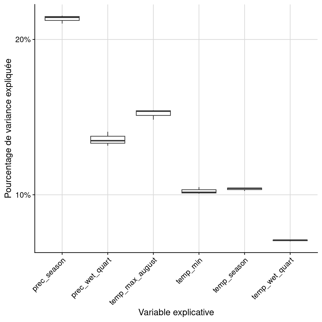 Pourcentage de variance expliquée par variable dans le modèle d'ensemble.