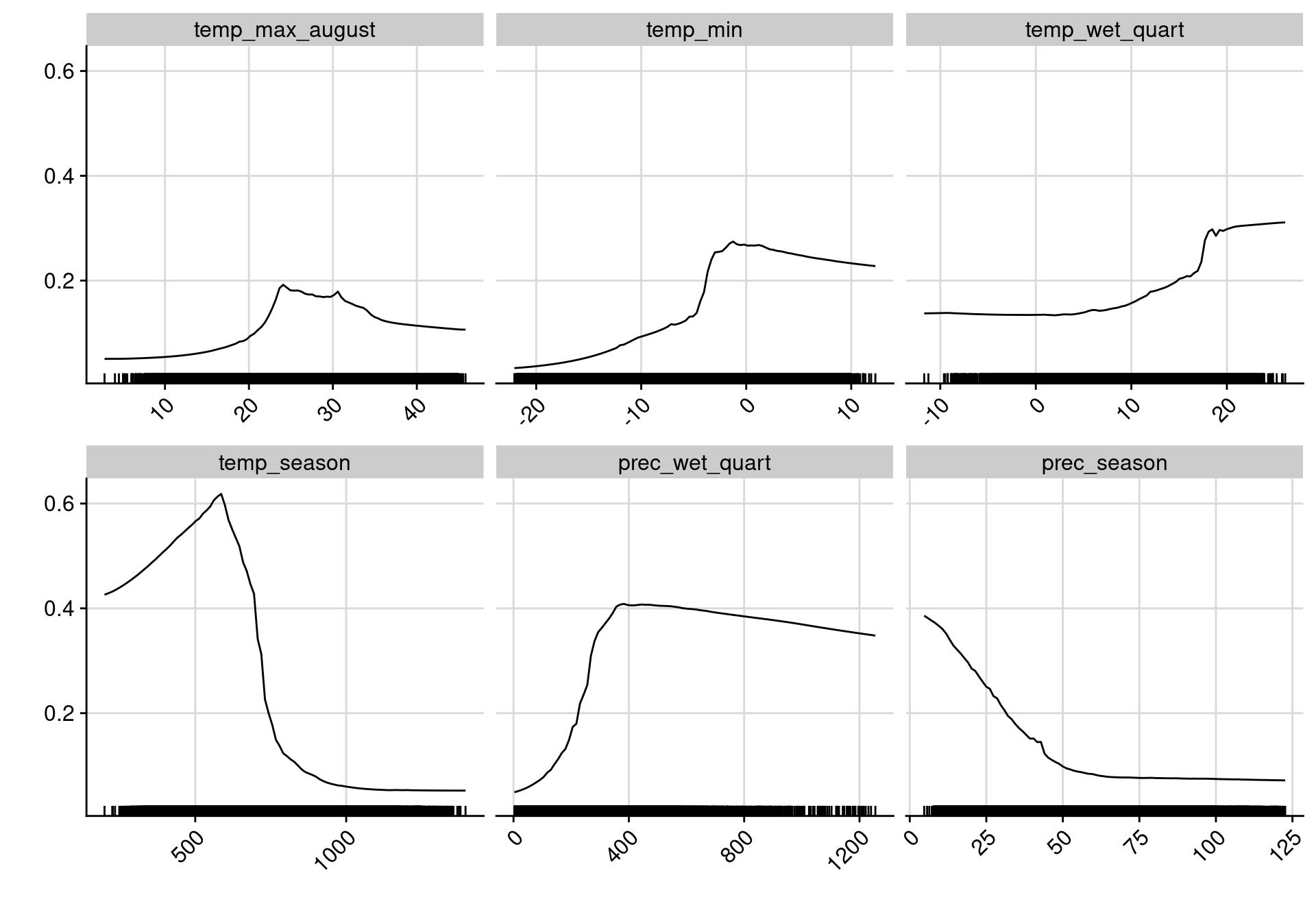 Courbes de réponse de chaque variable climatique dans le modèle d'ensemble.