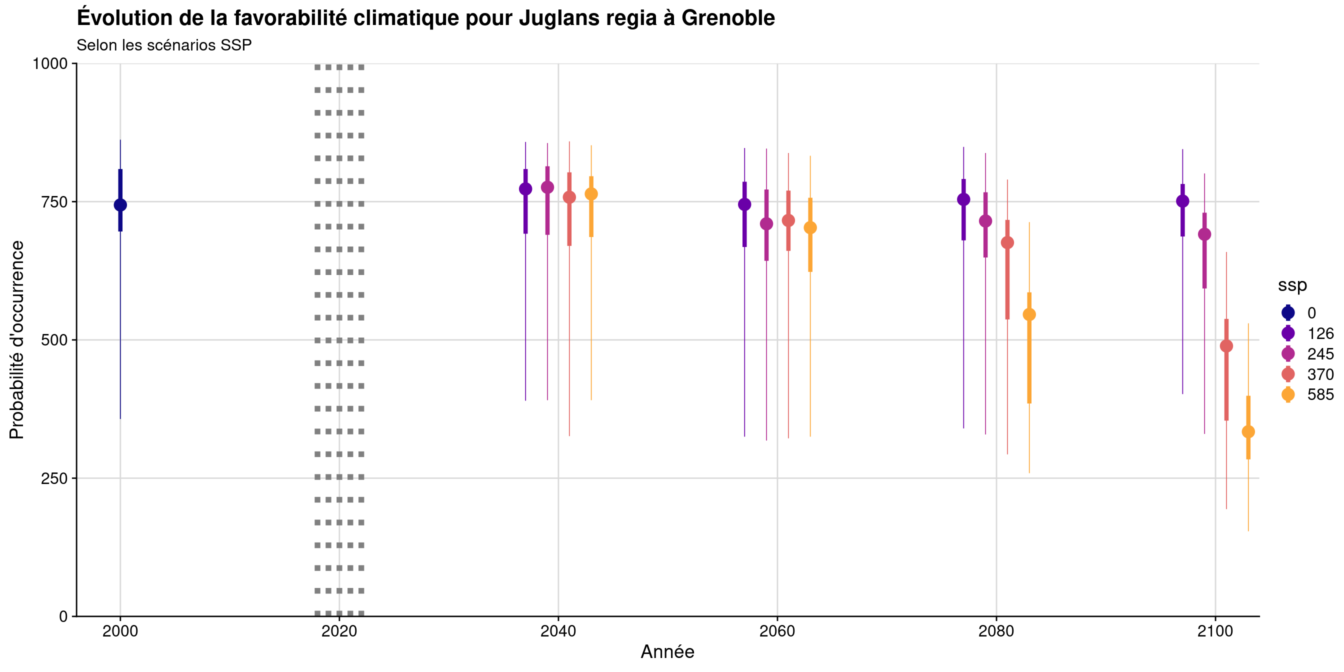 Évolution de la favorabilité climatique au cours du XXIème siècle. Le point représente la médiane sur l'étendue de la métropole (i.e. tous les pixels de la carte) ; le trait gras représente 50 % des données intermédiaires (espace inter-quartile) ; le trait fin représente le reste des données du minimum au maximum.