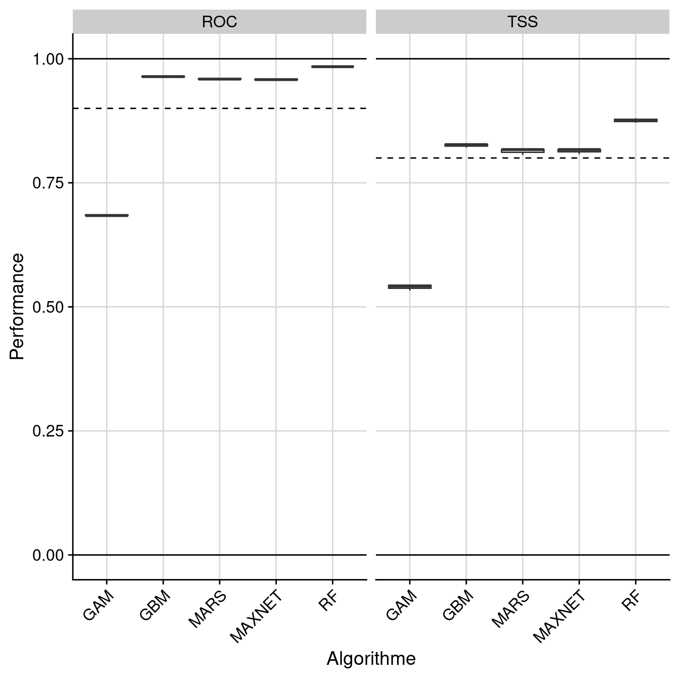 Évaluation de la performance des modèles individuels : True Skill Statistic & aire sous la courbe de ROC.