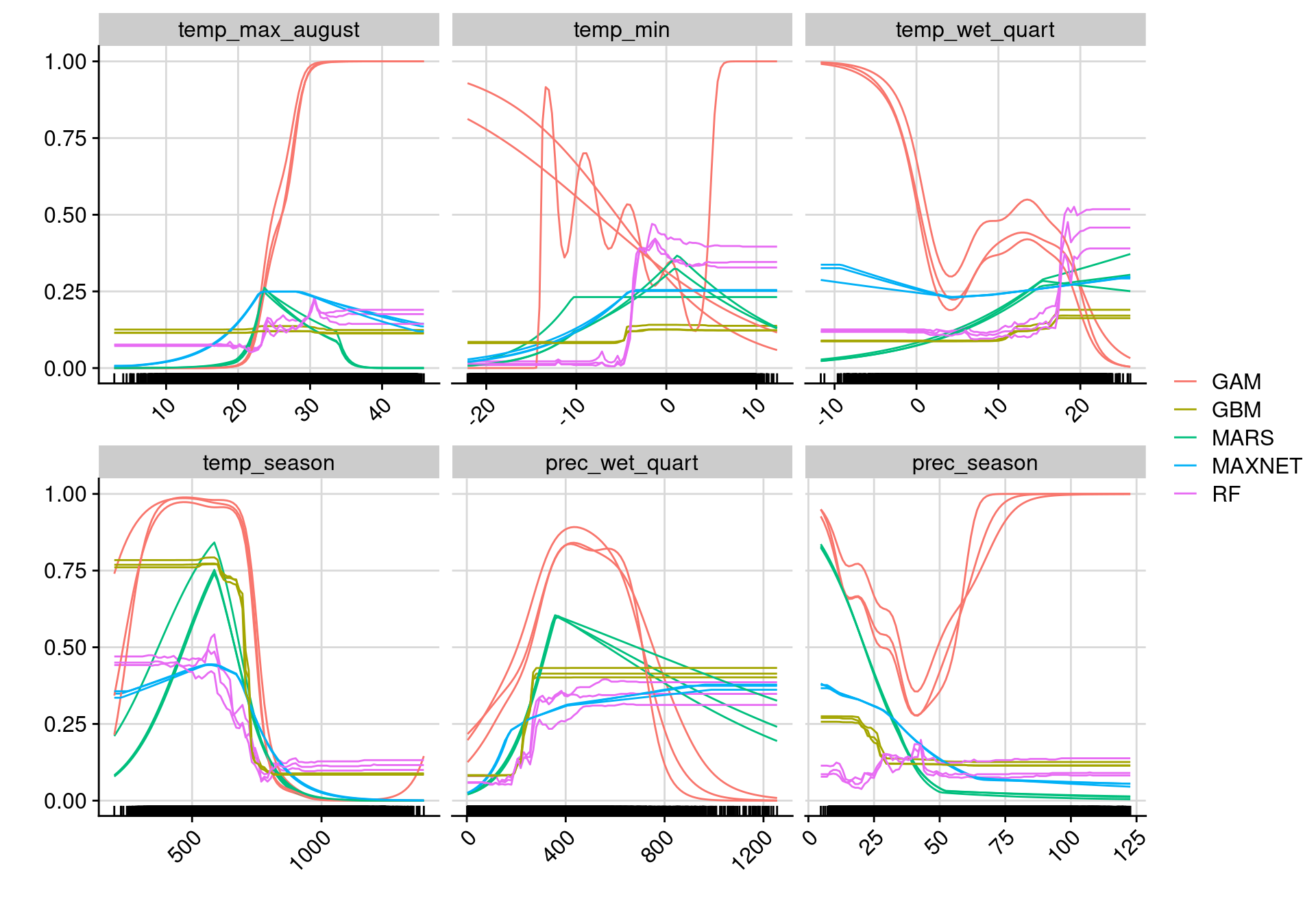 Courbes de réponse de chaque variable climatique selon l'algorithme (en couleurs).