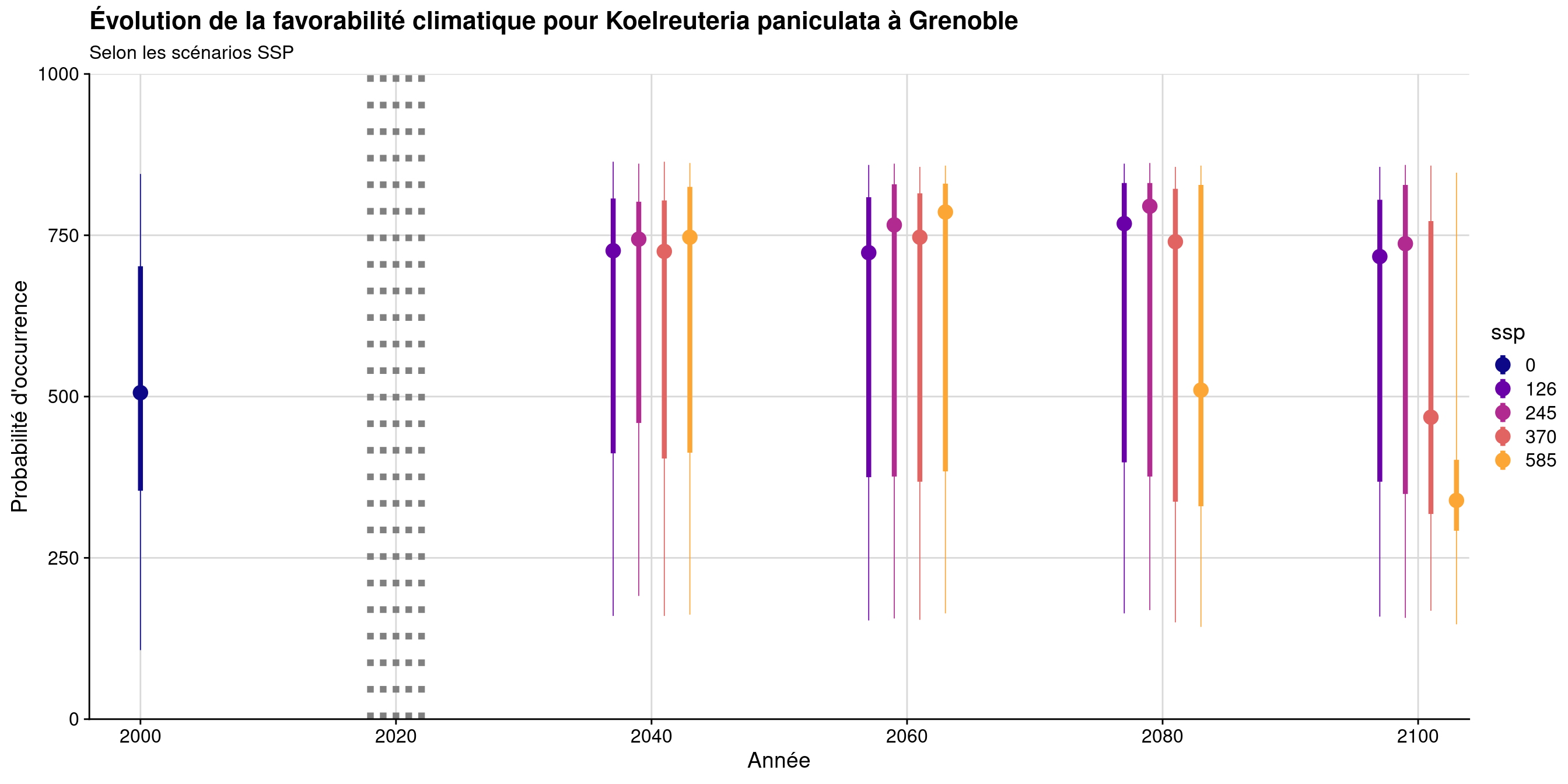 Évolution de la favorabilité climatique au cours du XXIème siècle. Le point représente la médiane sur l'étendue de la métropole (i.e. tous les pixels de la carte) ; le trait gras représente 50 % des données intermédiaires (espace inter-quartile) ; le trait fin représente le reste des données du minimum au maximum.