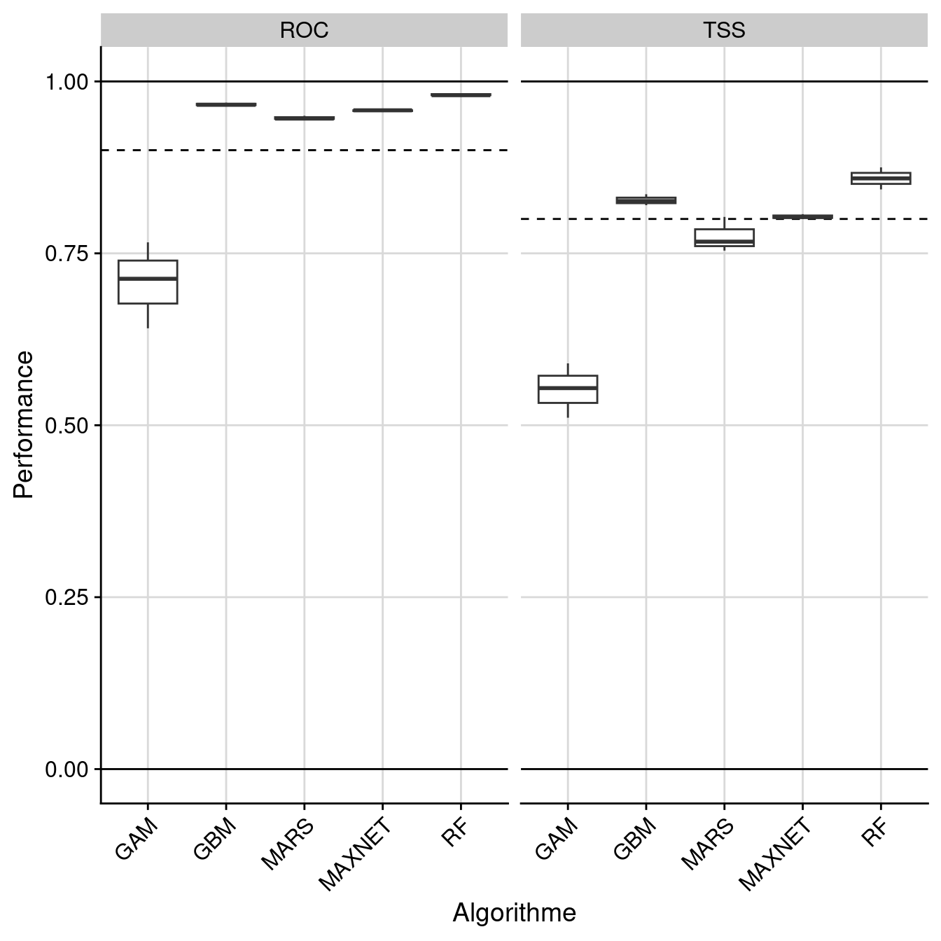 Évaluation de la performance des modèles individuels : True Skill Statistic & aire sous la courbe de ROC.