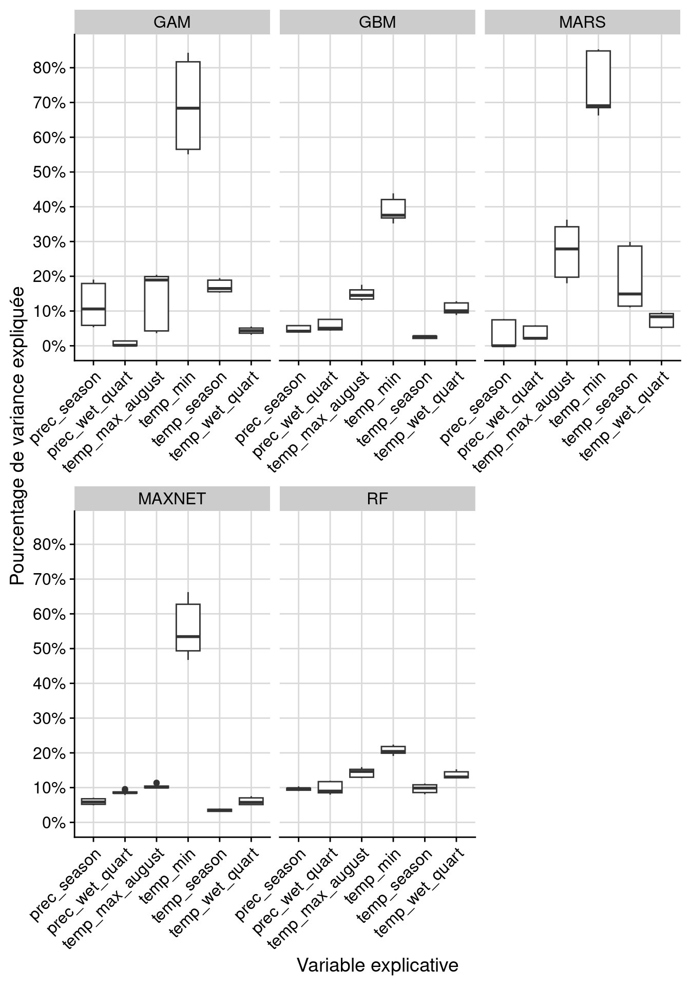Pourcentage de variance expliquée pour chaque variable, décomposé par algorithme.