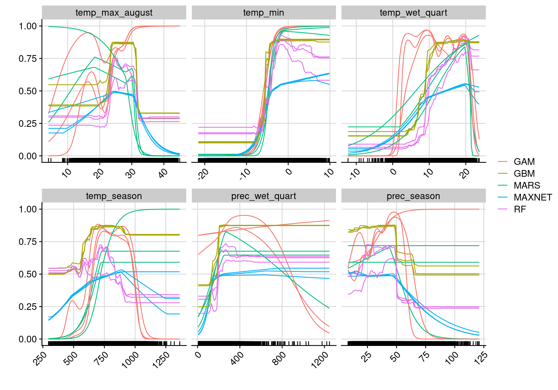 Courbes de réponse de chaque variable climatique selon l'algorithme (en couleurs).