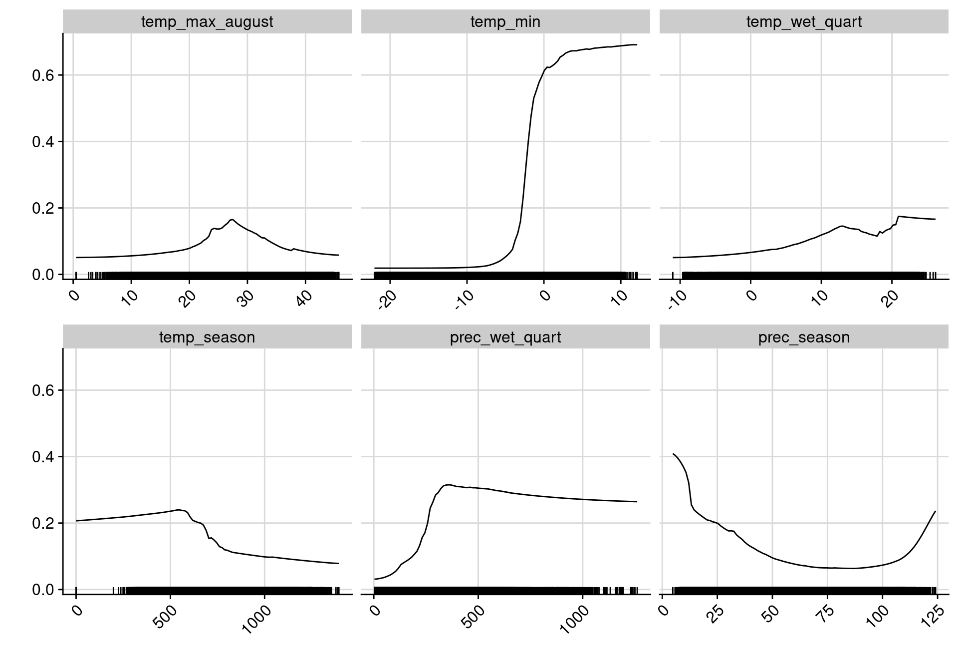 Courbes de réponse de chaque variable climatique dans le modèle d'ensemble.