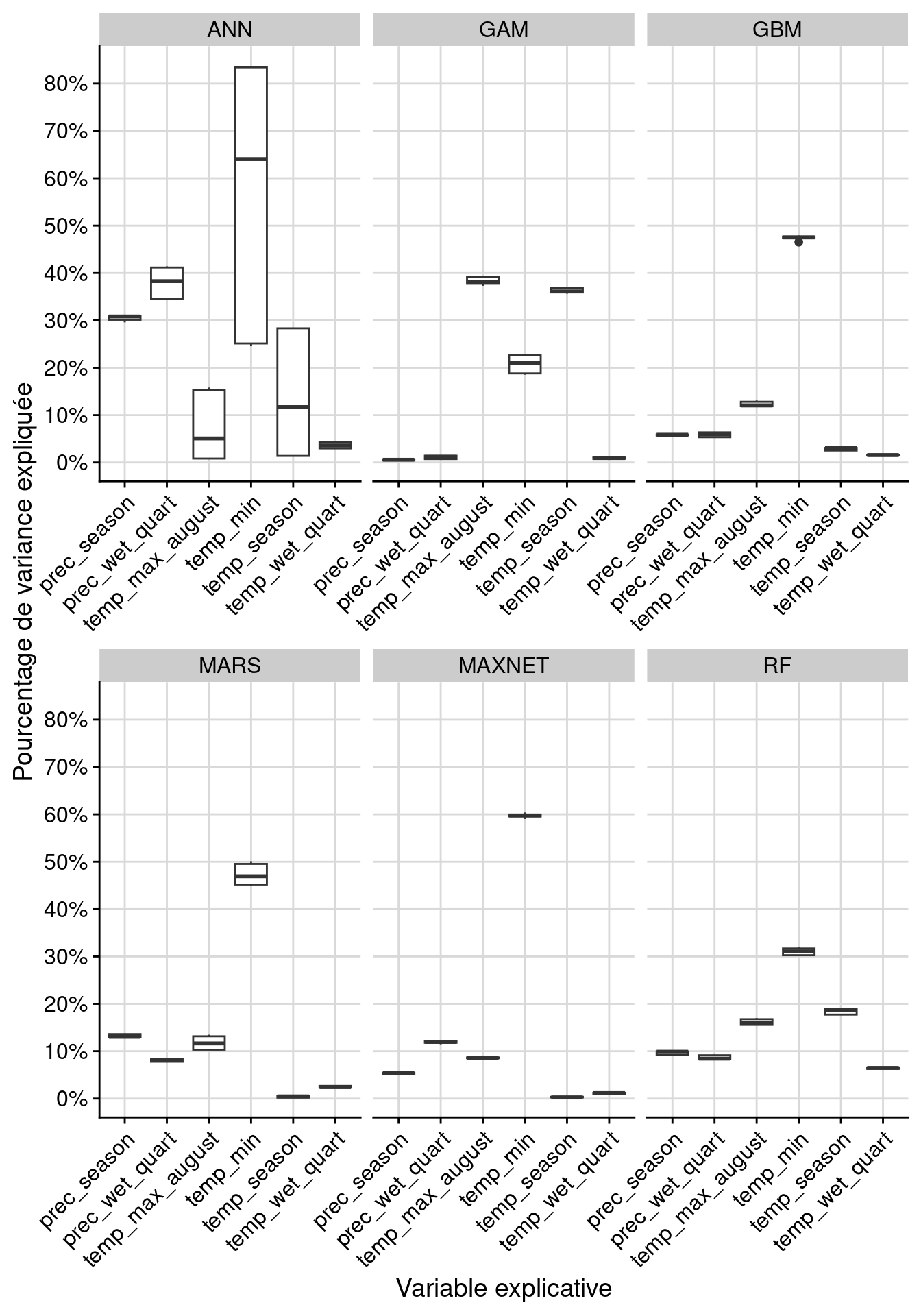 Pourcentage de variance expliquée pour chaque variable, décomposé par algorithme.