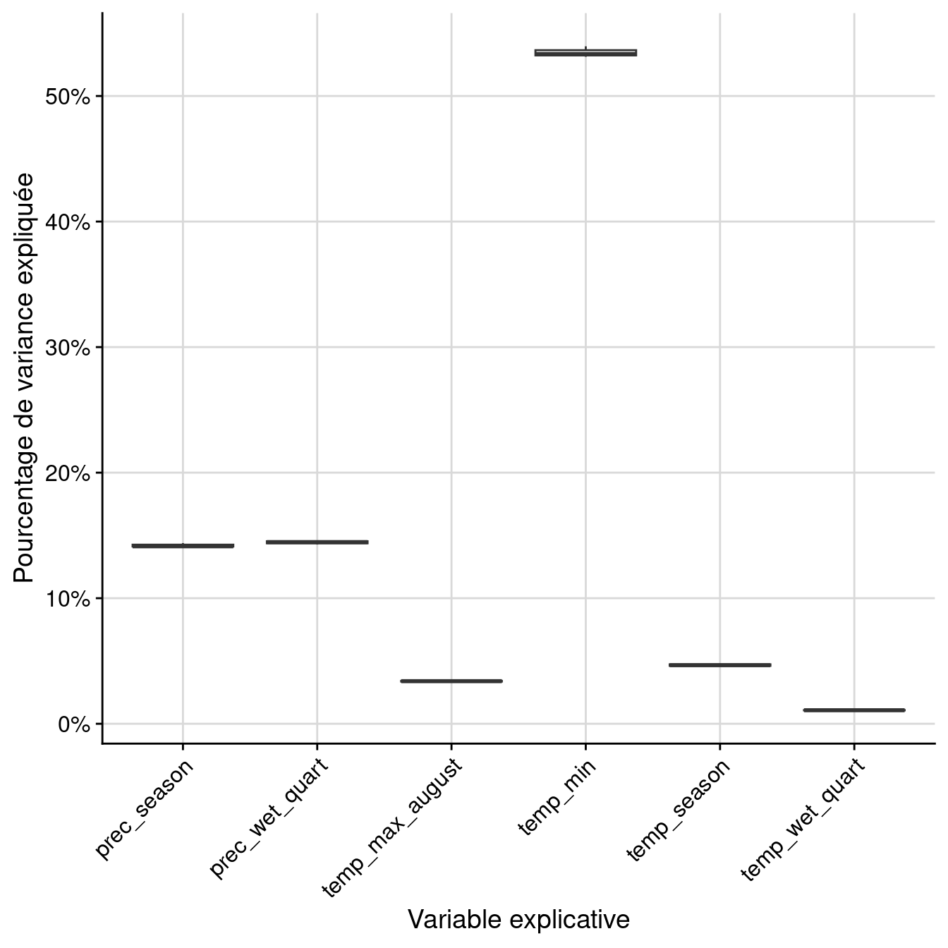 Pourcentage de variance expliquée par variable dans le modèle d'ensemble.