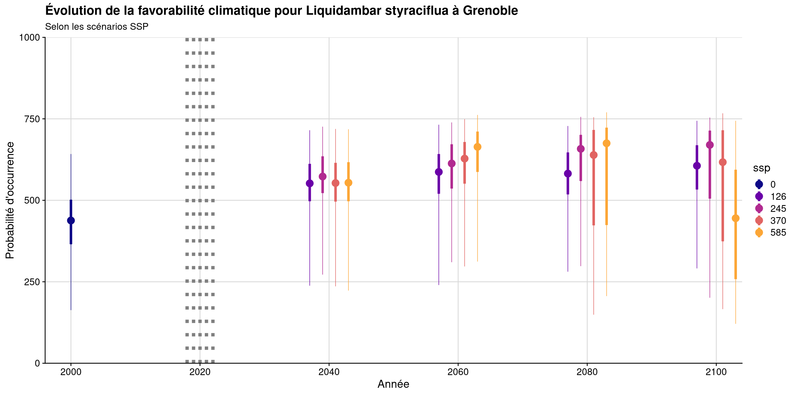 Évolution de la favorabilité climatique au cours du XXIème siècle. Le point représente la médiane sur l'étendue de la métropole (i.e. tous les pixels de la carte) ; le trait gras représente 50 % des données intermédiaires (espace inter-quartile) ; le trait fin représente le reste des données du minimum au maximum.