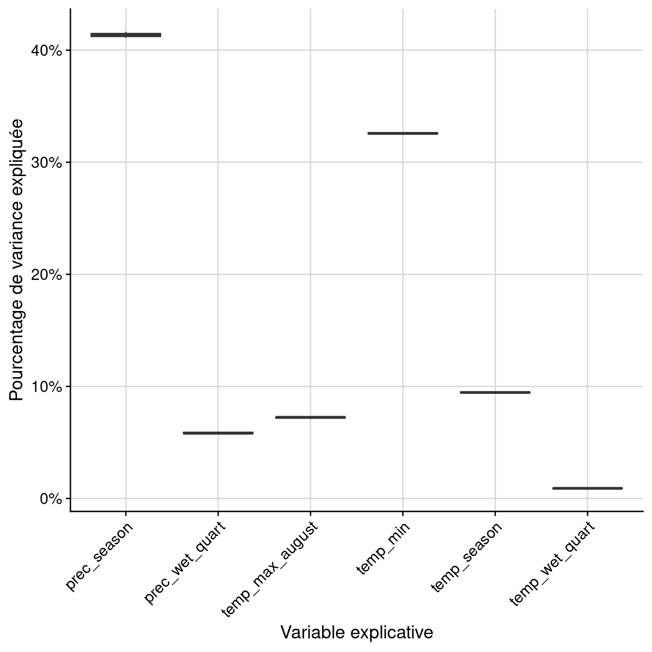 Pourcentage de variance expliquée par variable dans le modèle d'ensemble.