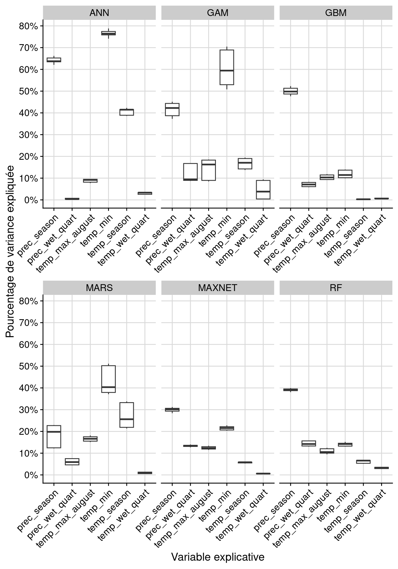 Pourcentage de variance expliquée pour chaque variable, décomposé par algorithme.
