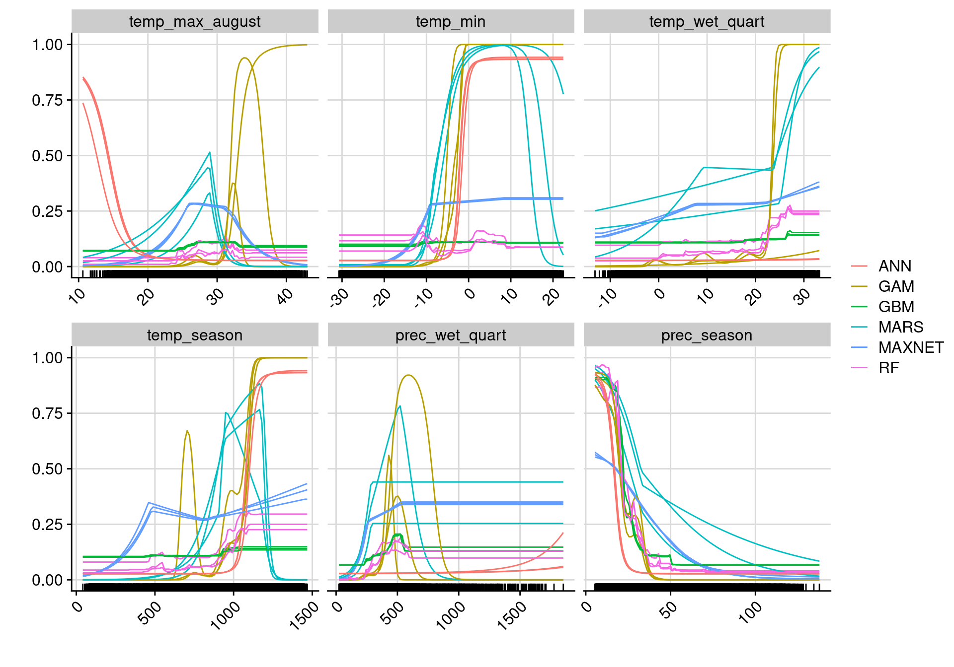 Courbes de réponse de chaque variable climatique selon l'algorithme (en couleurs).