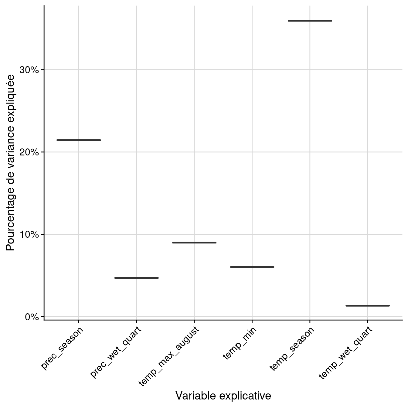 Pourcentage de variance expliquée par variable dans le modèle d'ensemble.
