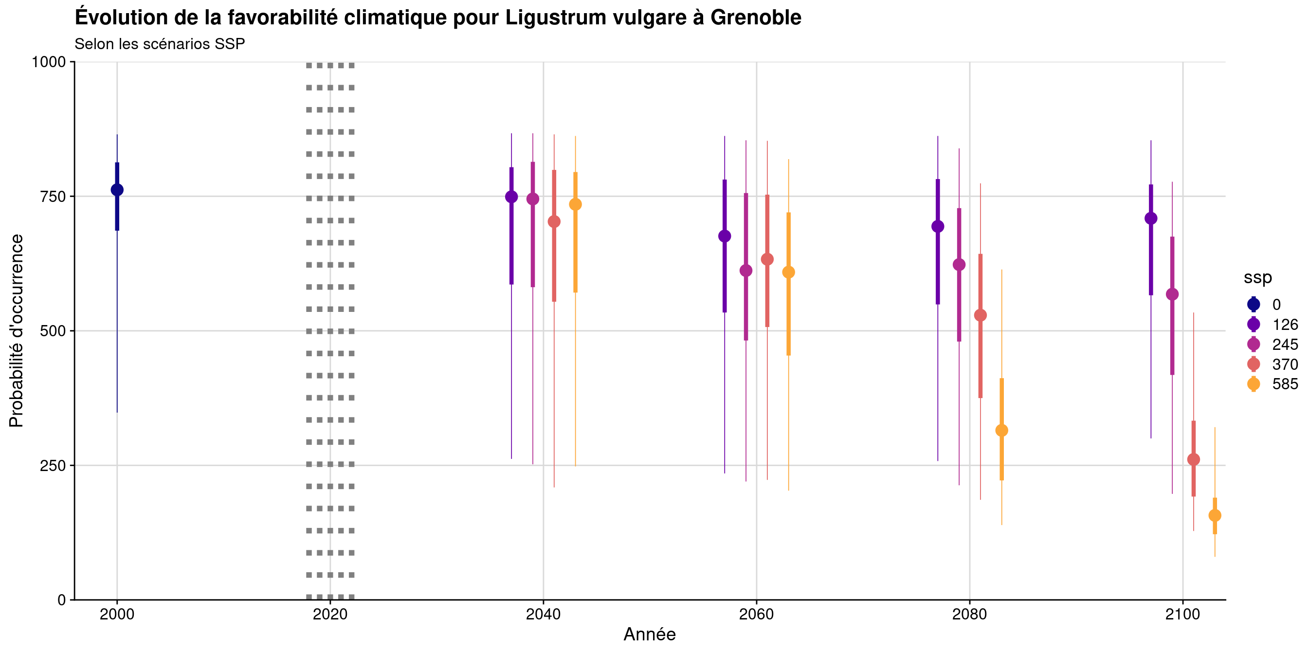 Évolution de la favorabilité climatique au cours du XXIème siècle. Le point représente la médiane sur l'étendue de la métropole (i.e. tous les pixels de la carte) ; le trait gras représente 50 % des données intermédiaires (espace inter-quartile) ; le trait fin représente le reste des données du minimum au maximum.