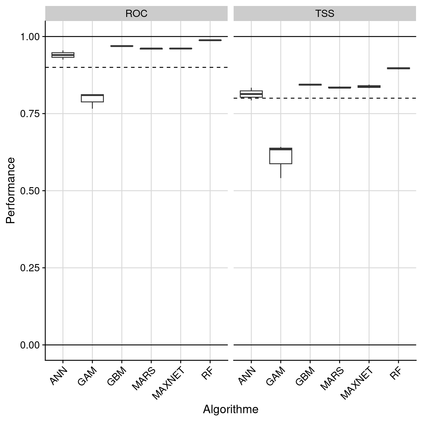 Évaluation de la performance des modèles individuels : True Skill Statistic & aire sous la courbe de ROC.
