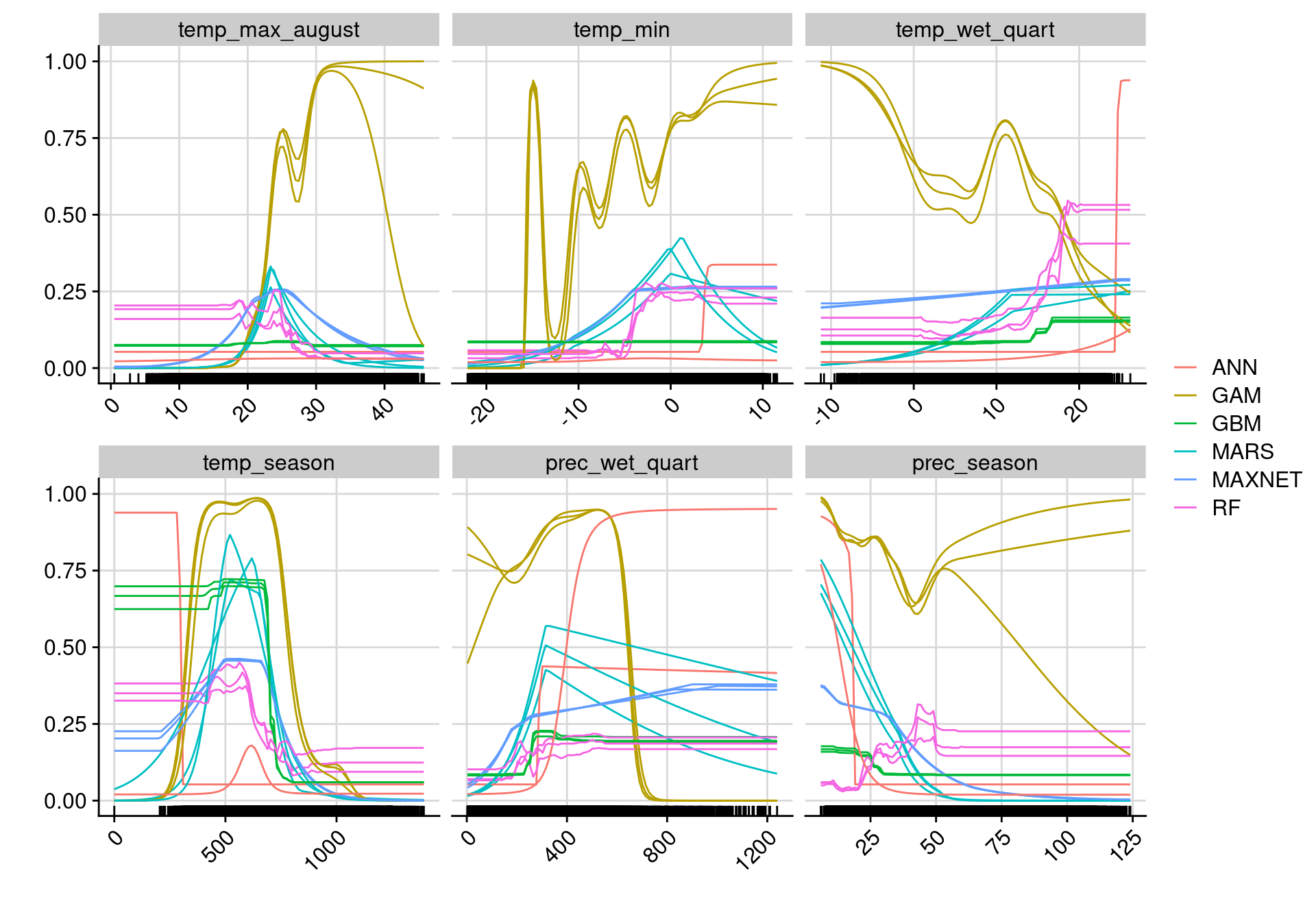 Courbes de réponse de chaque variable climatique selon l'algorithme (en couleurs).