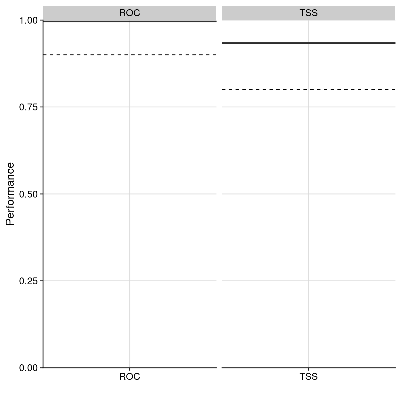 Évaluation de la qualité du modèle d'ensemble : Aire sous la courbe de ROC & True Skill Statistic.