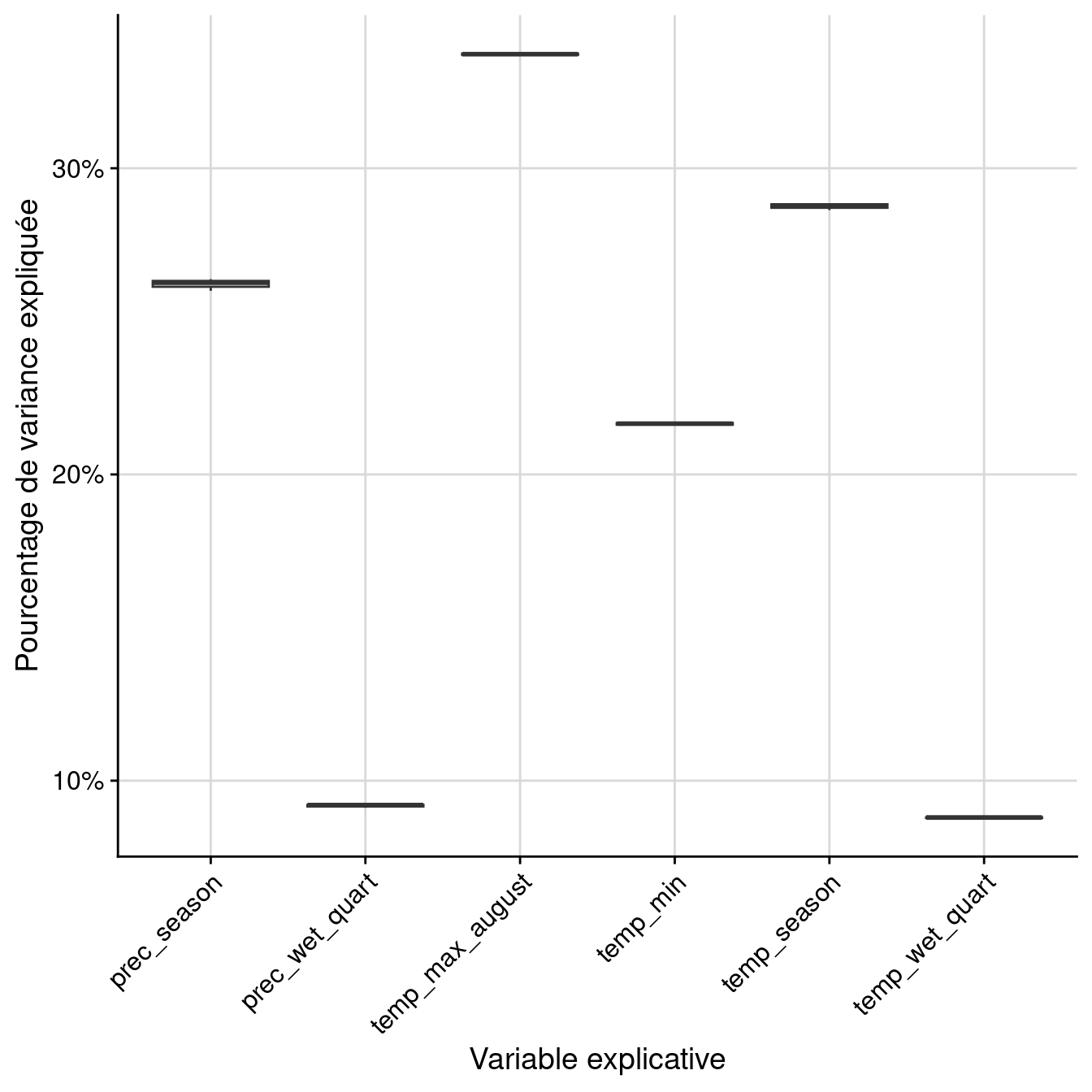 Pourcentage de variance expliquée par variable dans le modèle d'ensemble.