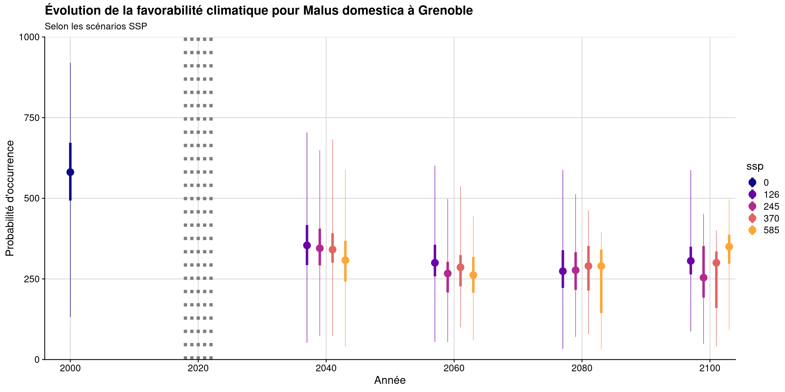 Évolution de la favorabilité climatique au cours du XXIème siècle. Le point représente la médiane sur l'étendue de la métropole (i.e. tous les pixels de la carte) ; le trait gras représente 50 % des données intermédiaires (espace inter-quartile) ; le trait fin représente le reste des données du minimum au maximum.
