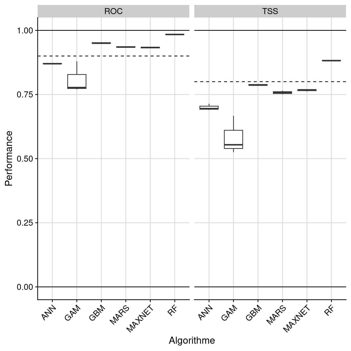 Évaluation de la performance des modèles individuels : True Skill Statistic & aire sous la courbe de ROC.