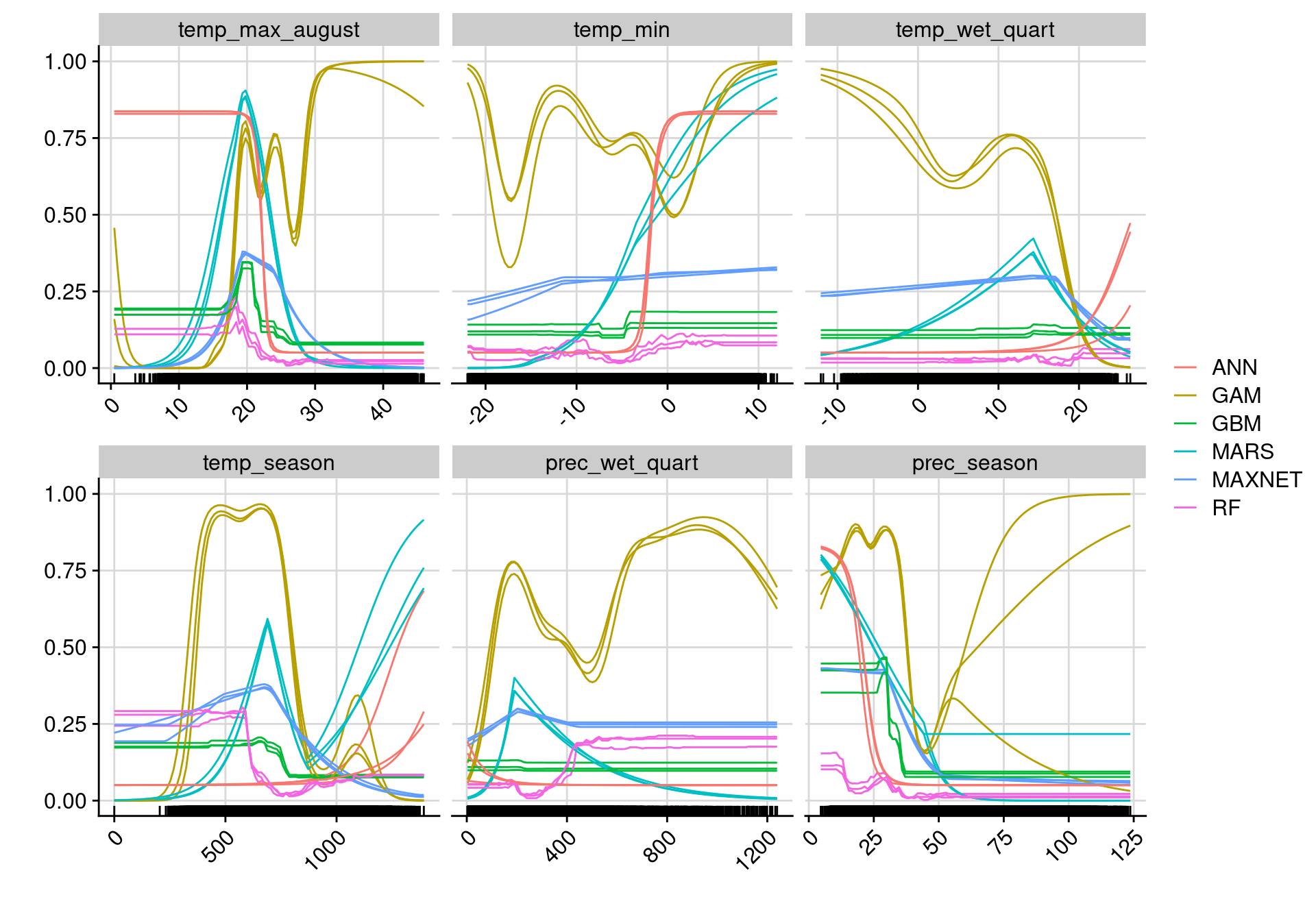 Courbes de réponse de chaque variable climatique selon l'algorithme (en couleurs).