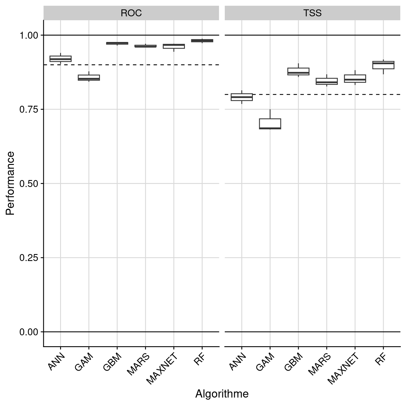 Évaluation de la performance des modèles individuels : True Skill Statistic & aire sous la courbe de ROC.