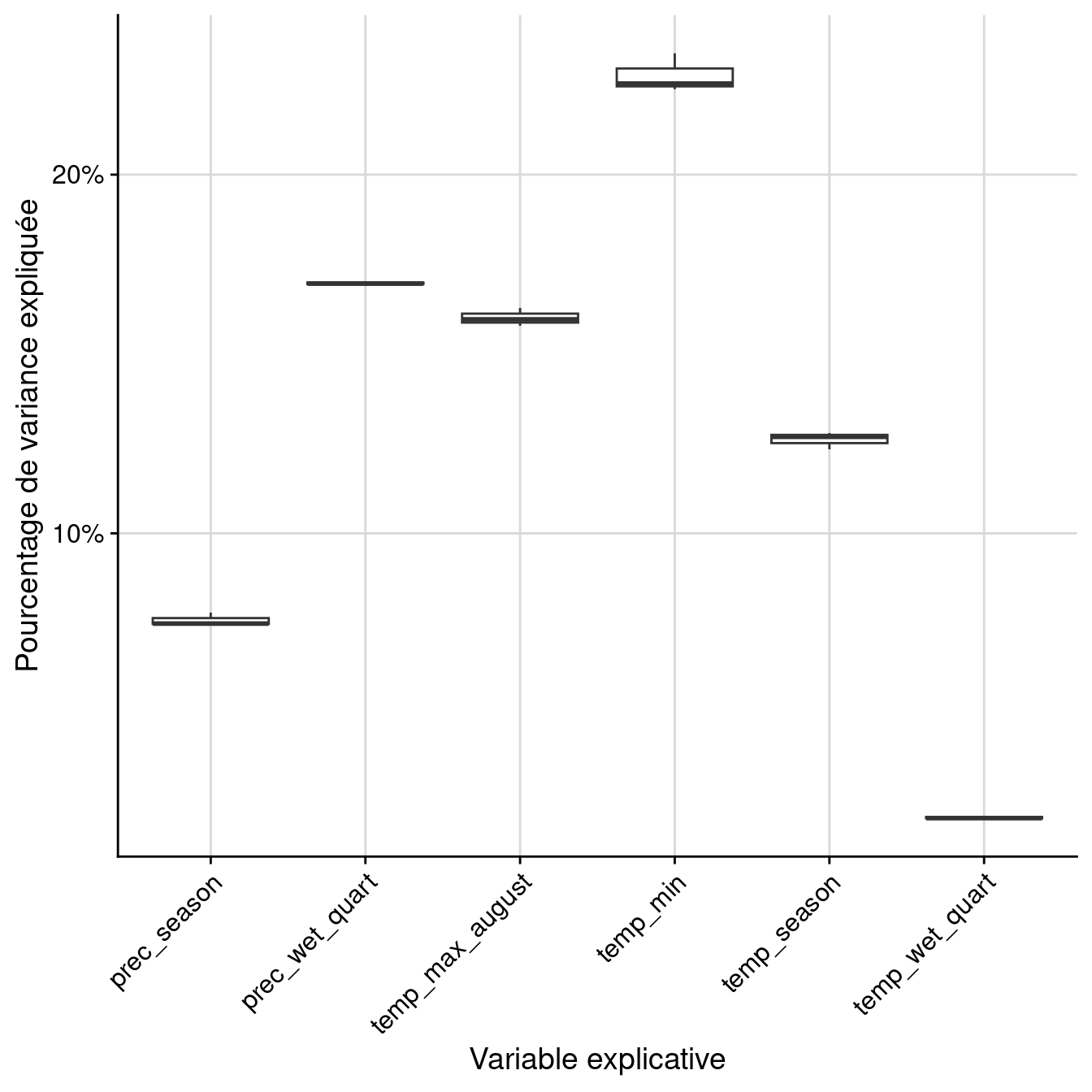Pourcentage de variance expliquée par variable dans le modèle d'ensemble.