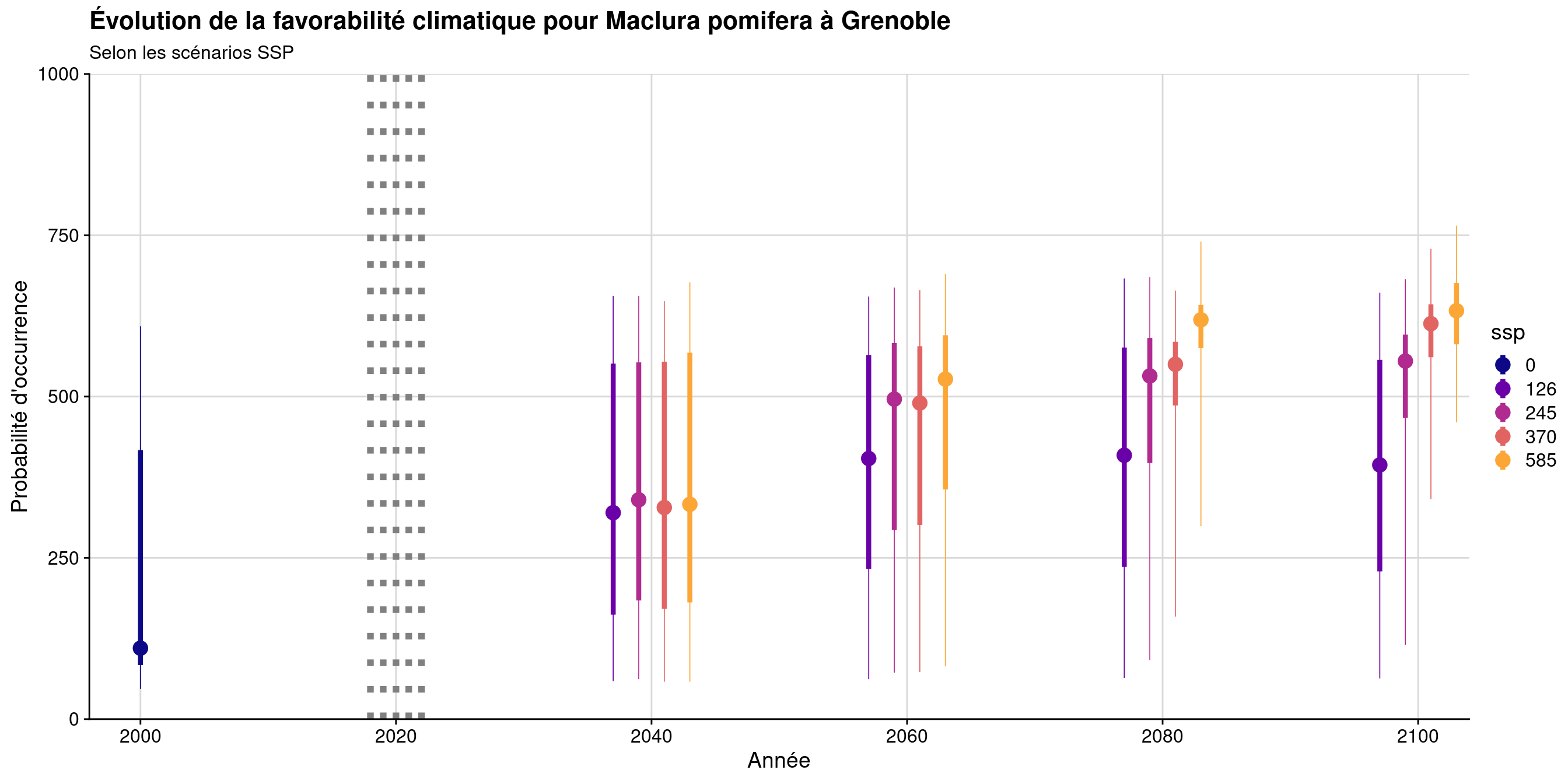 Évolution de la favorabilité climatique au cours du XXIème siècle. Le point représente la médiane sur l'étendue de la métropole (i.e. tous les pixels de la carte) ; le trait gras représente 50 % des données intermédiaires (espace inter-quartile) ; le trait fin représente le reste des données du minimum au maximum.