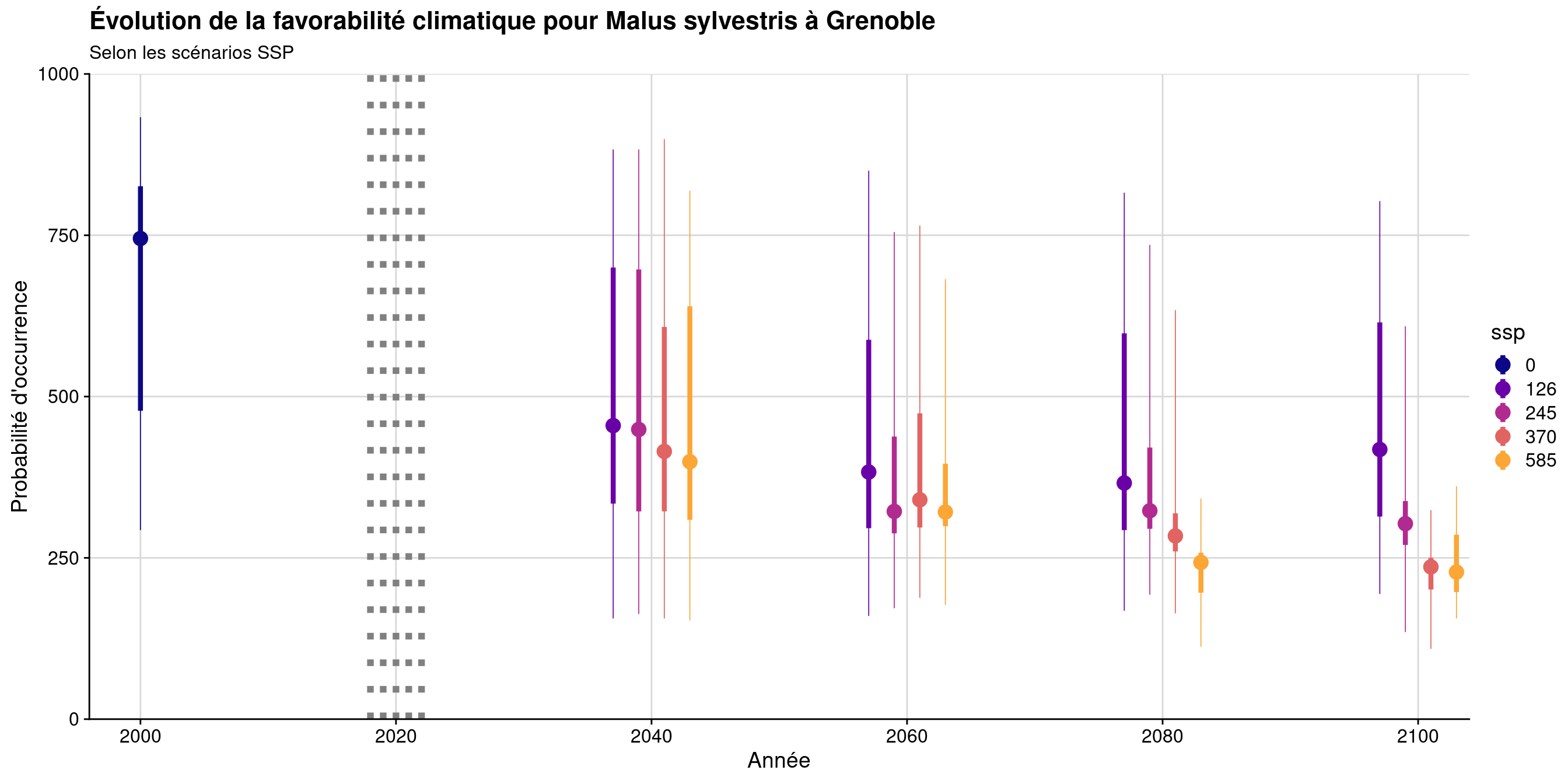 Évolution de la favorabilité climatique au cours du XXIème siècle. Le point représente la médiane sur l'étendue de la métropole (i.e. tous les pixels de la carte) ; le trait gras représente 50 % des données intermédiaires (espace inter-quartile) ; le trait fin représente le reste des données du minimum au maximum.