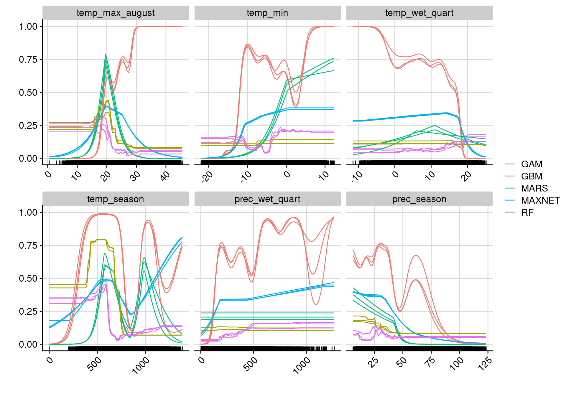 Courbes de réponse de chaque variable climatique selon l'algorithme (en couleurs).