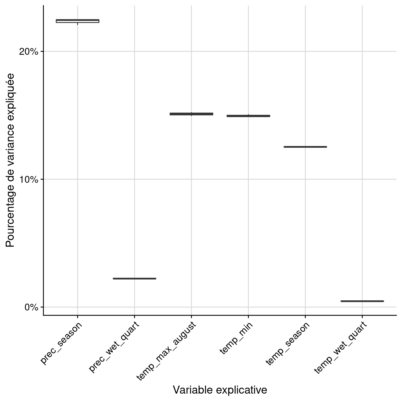 Pourcentage de variance expliquée par variable dans le modèle d'ensemble.