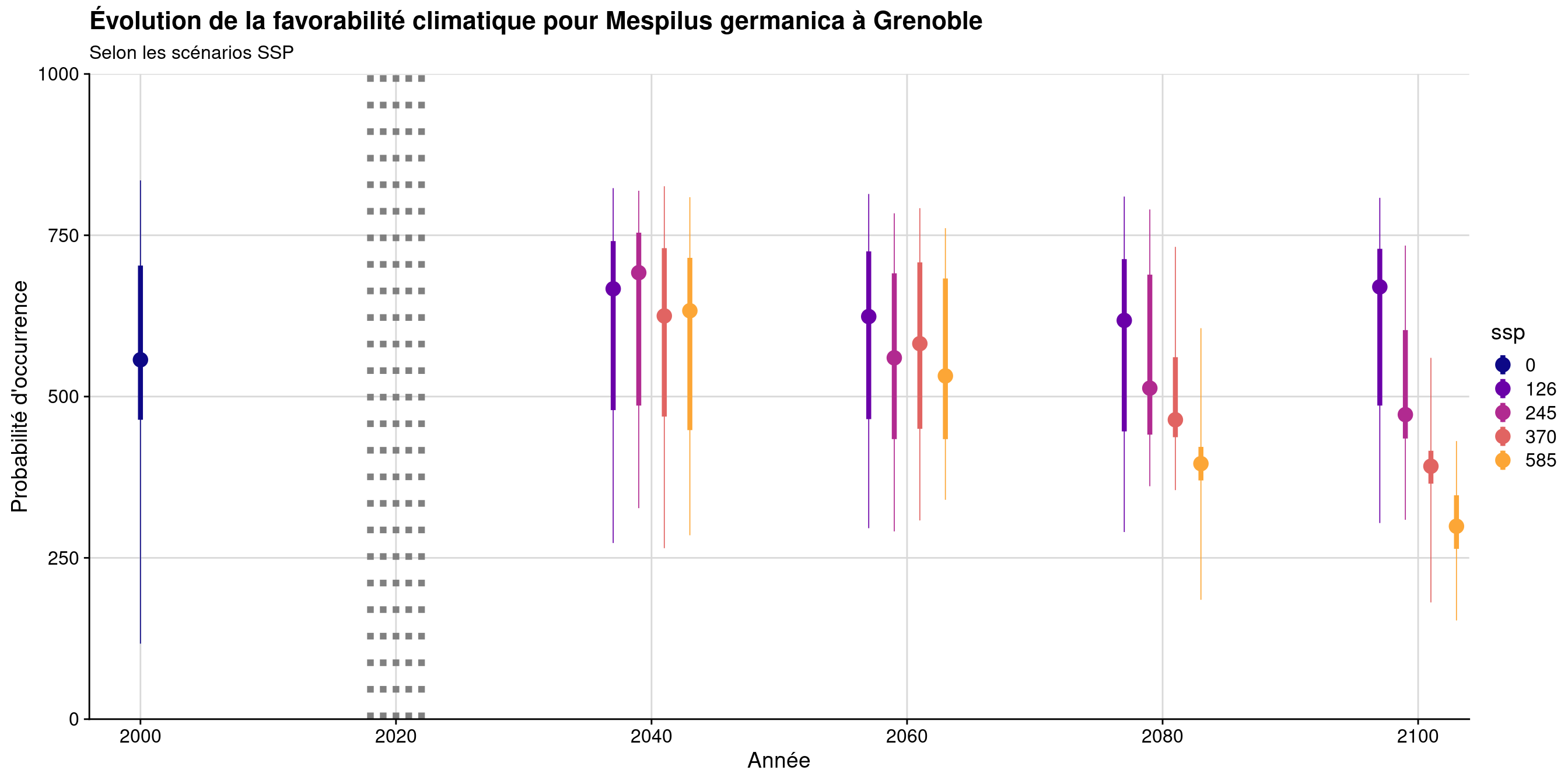 Évolution de la favorabilité climatique au cours du XXIème siècle. Le point représente la médiane sur l'étendue de la métropole (i.e. tous les pixels de la carte) ; le trait gras représente 50 % des données intermédiaires (espace inter-quartile) ; le trait fin représente le reste des données du minimum au maximum.