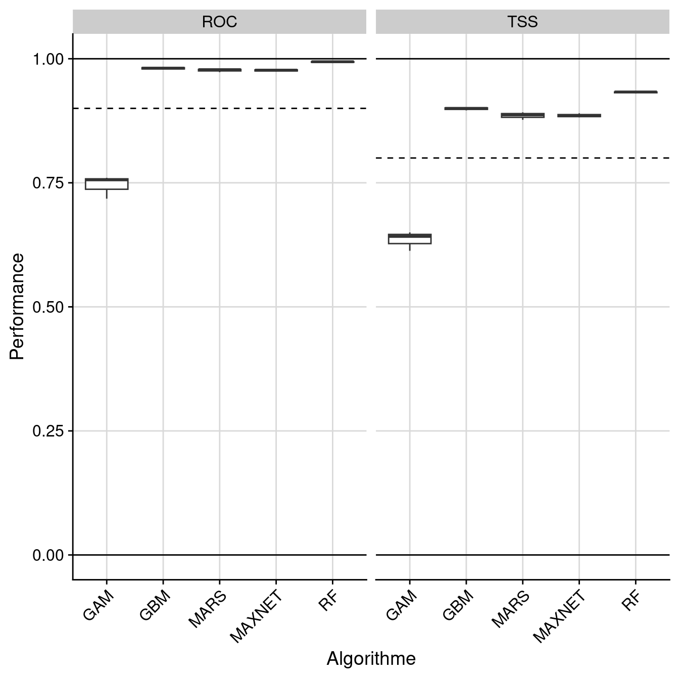 Évaluation de la performance des modèles individuels : True Skill Statistic & aire sous la courbe de ROC.