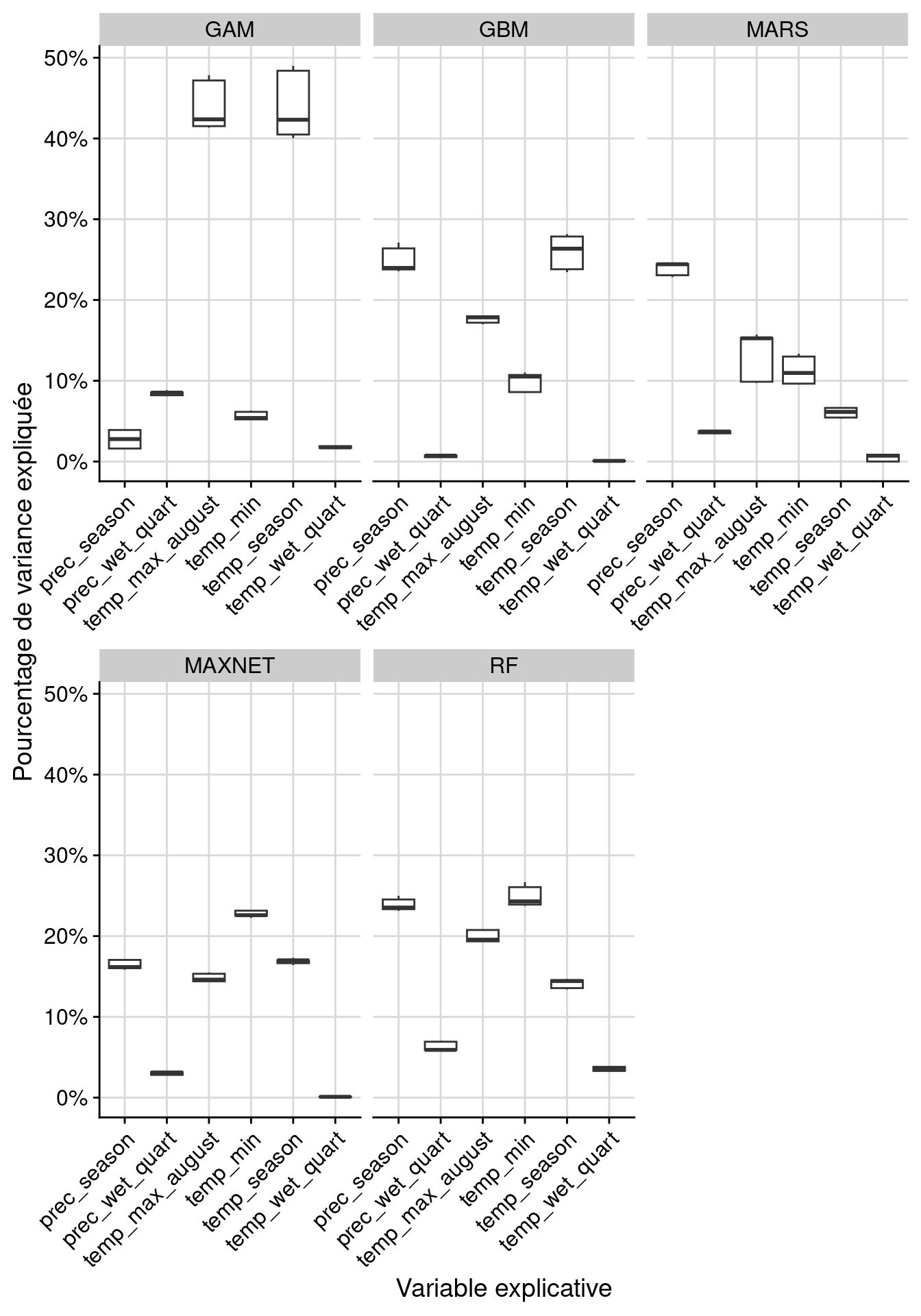 Pourcentage de variance expliquée pour chaque variable, décomposé par algorithme.
