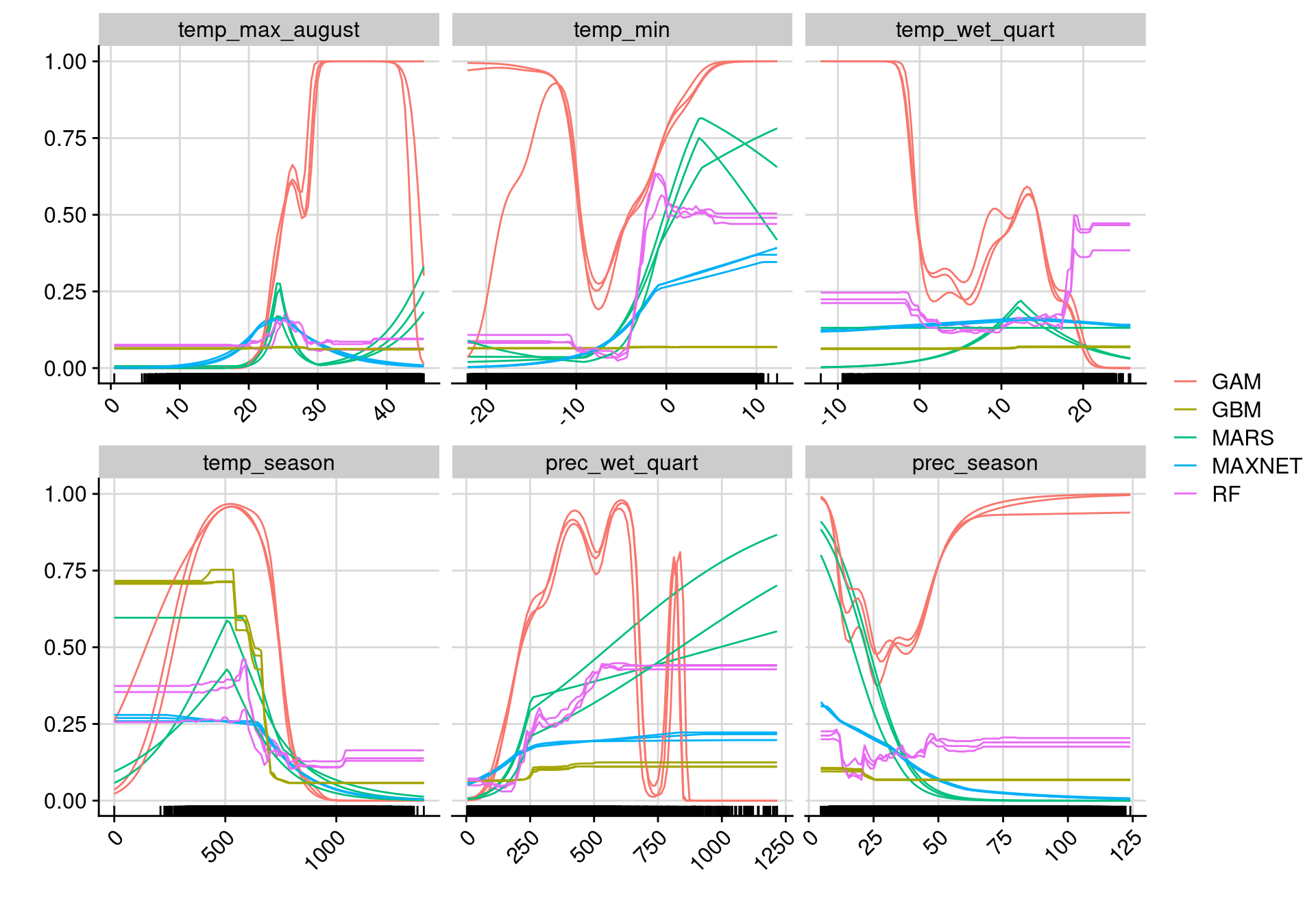 Courbes de réponse de chaque variable climatique selon l'algorithme (en couleurs).