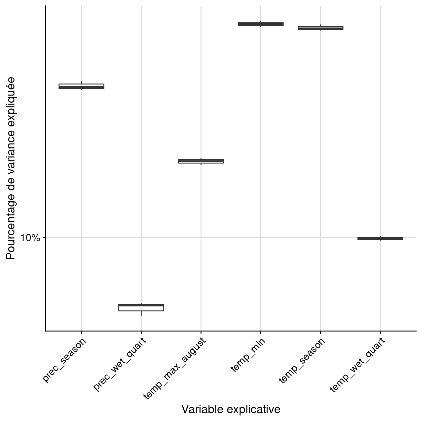 Pourcentage de variance expliquée par variable dans le modèle d'ensemble.