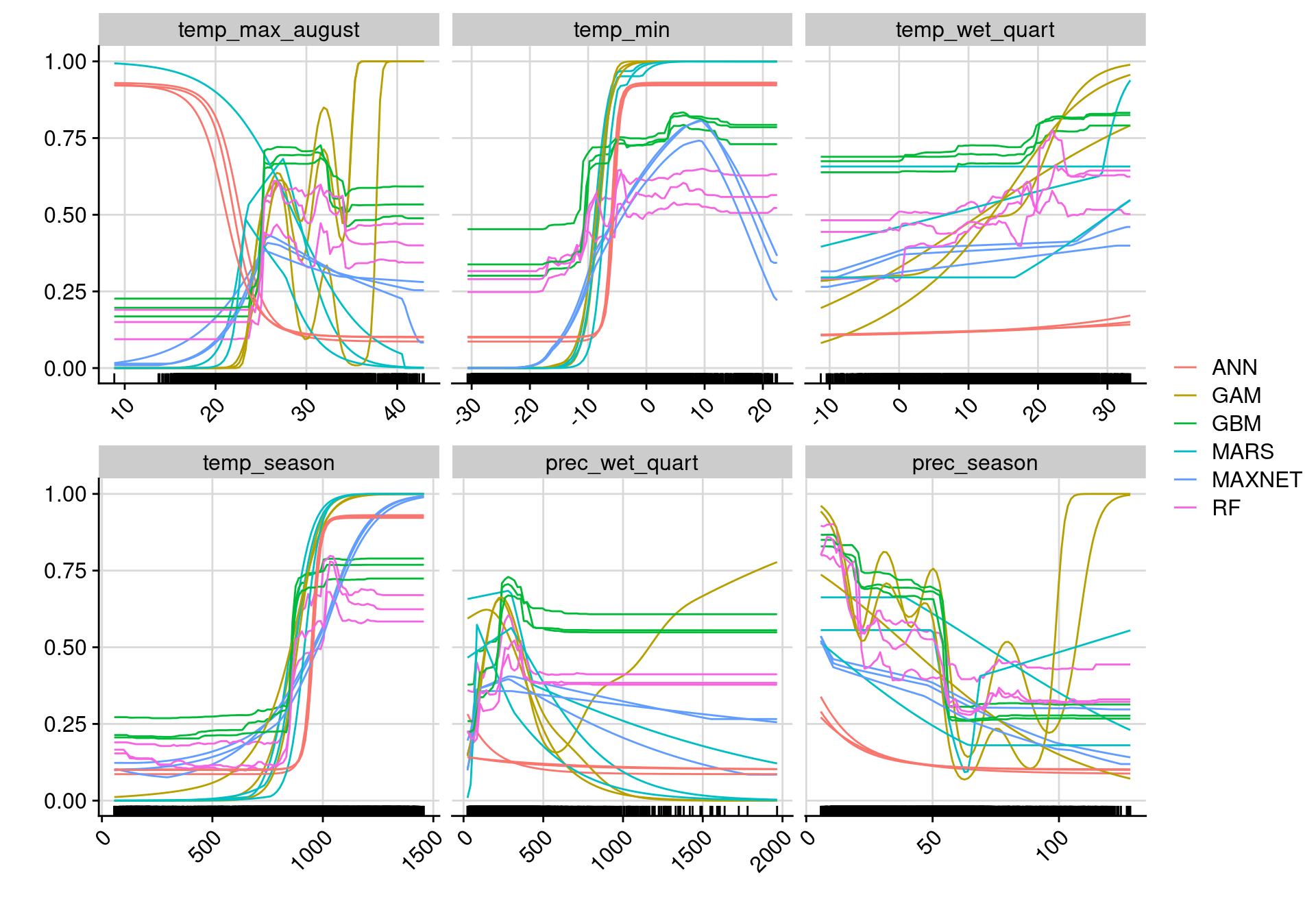 Courbes de réponse de chaque variable climatique selon l'algorithme (en couleurs).