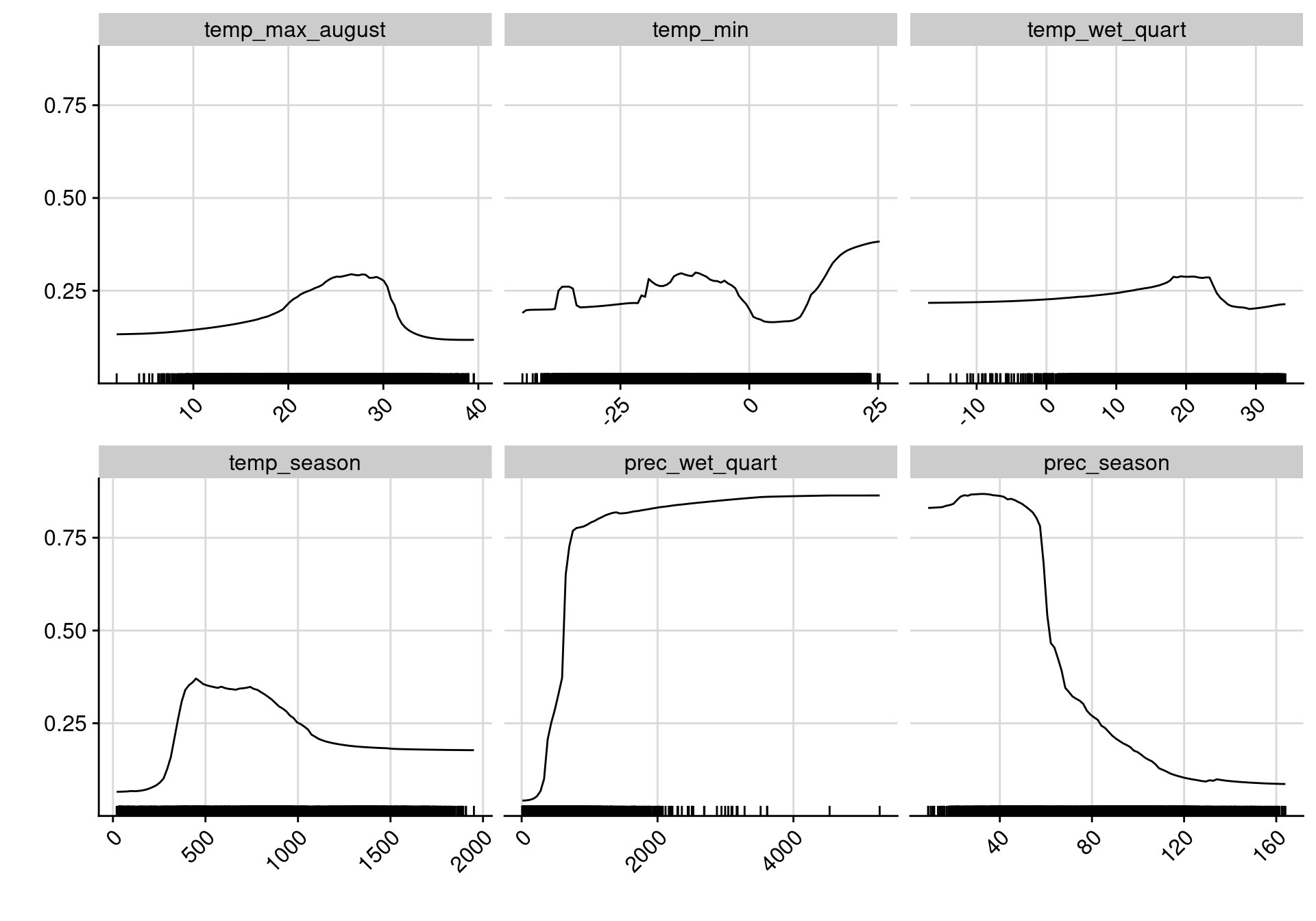 Courbes de réponse de chaque variable climatique dans le modèle d'ensemble.