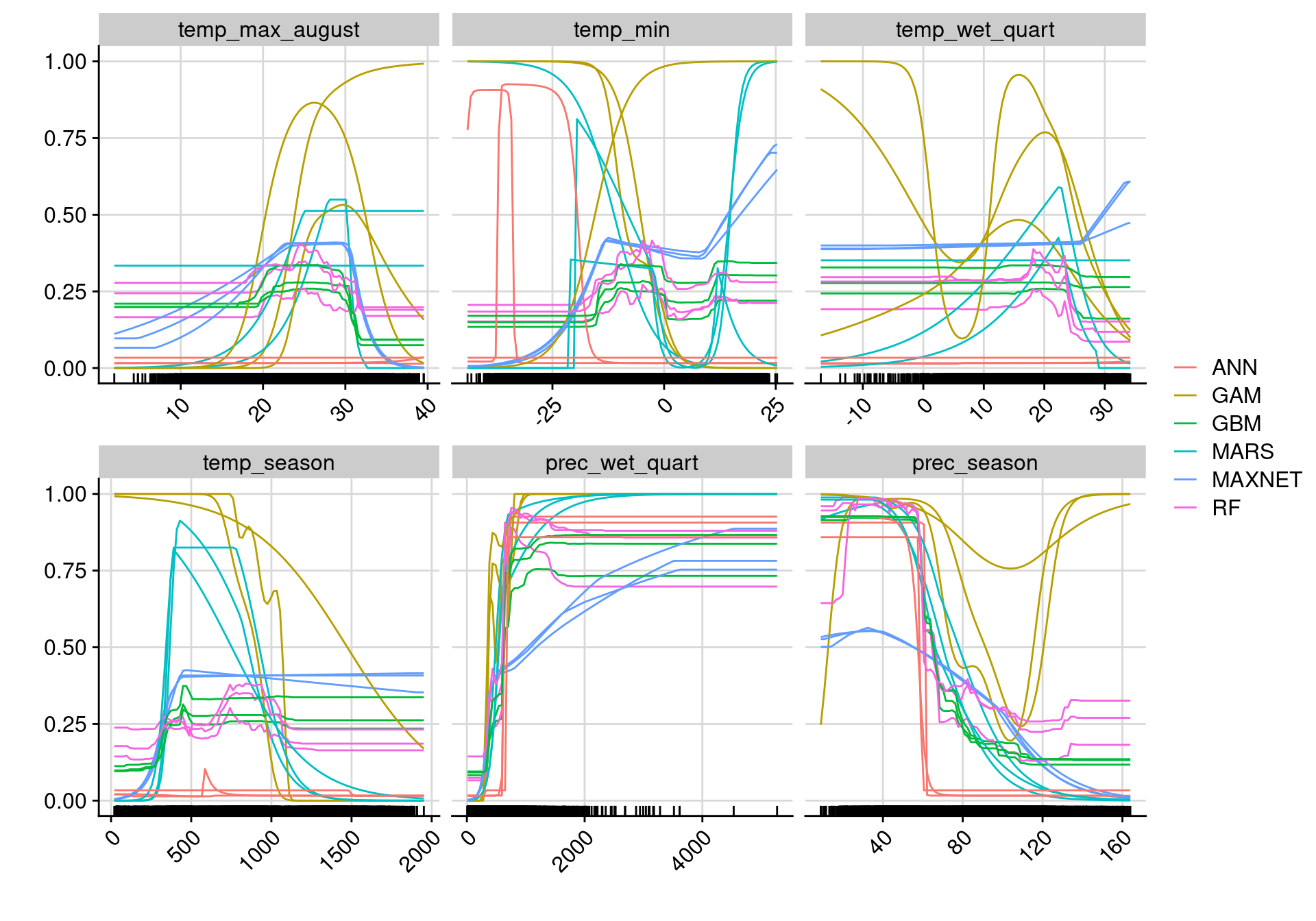 Courbes de réponse de chaque variable climatique selon l'algorithme (en couleurs).