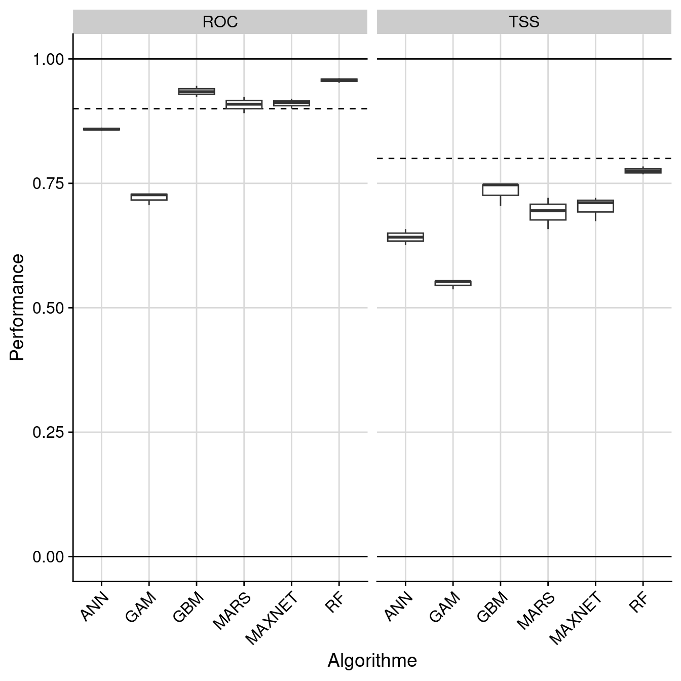 Évaluation de la performance des modèles individuels : True Skill Statistic & aire sous la courbe de ROC.