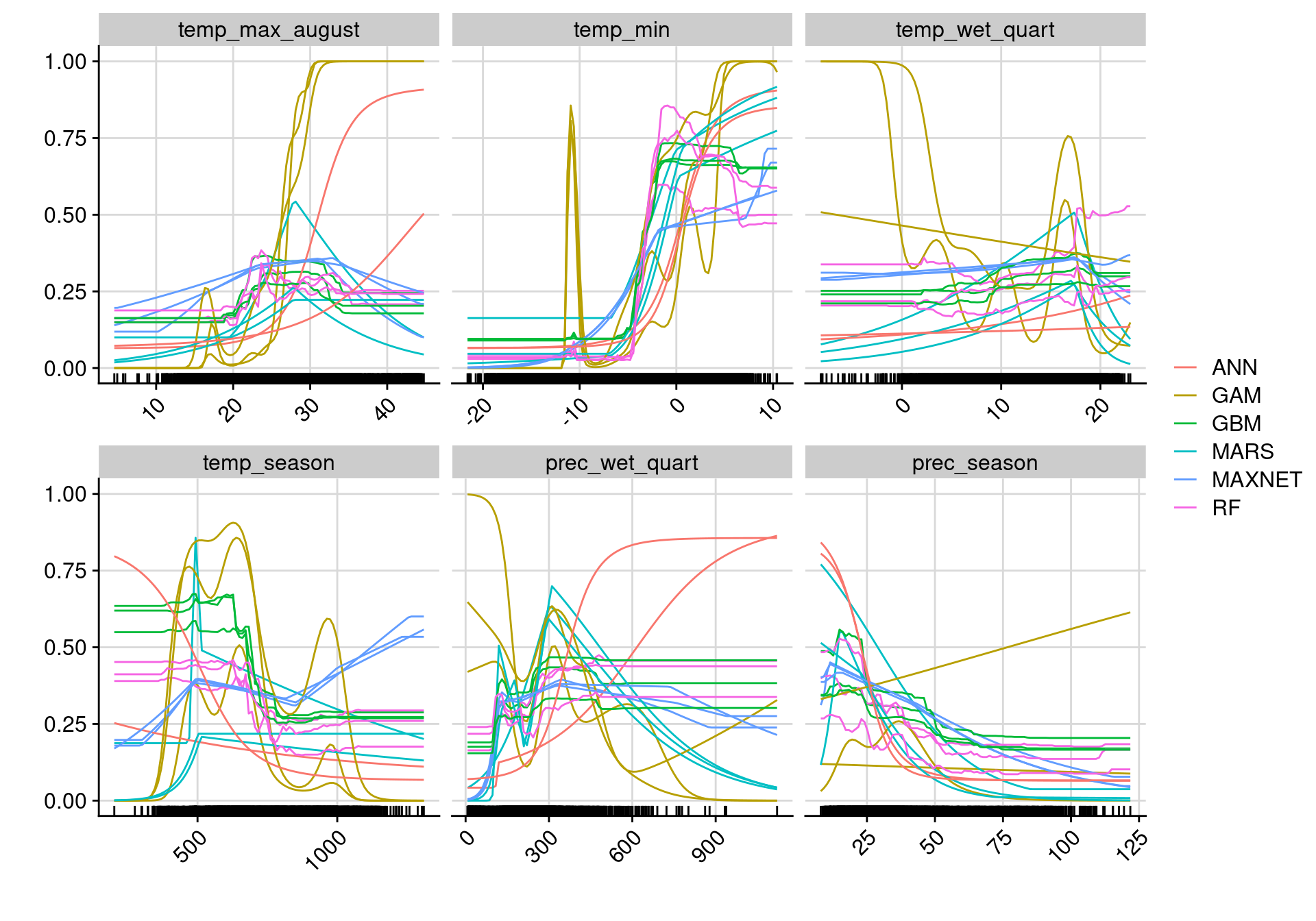 Courbes de réponse de chaque variable climatique selon l'algorithme (en couleurs).