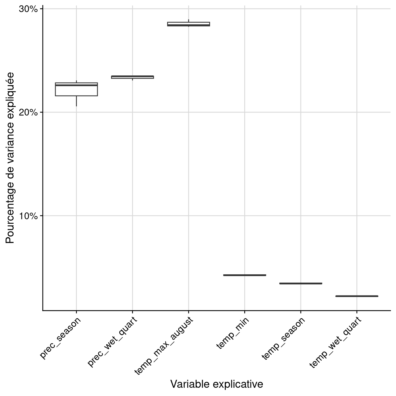Pourcentage de variance expliquée par variable dans le modèle d'ensemble.
