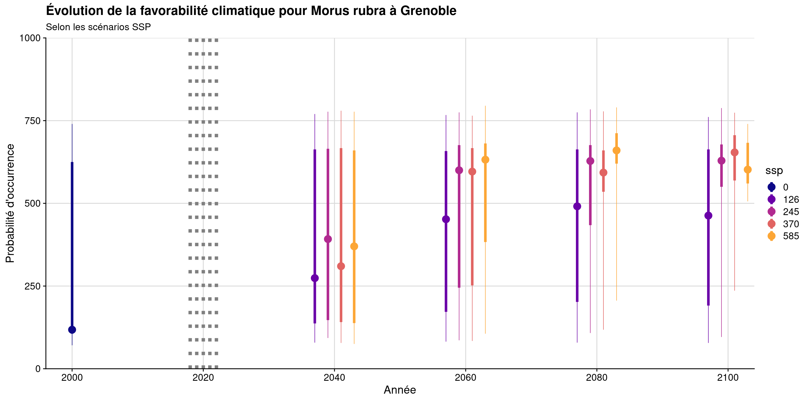 Évolution de la favorabilité climatique au cours du XXIème siècle. Le point représente la médiane sur l'étendue de la métropole (i.e. tous les pixels de la carte) ; le trait gras représente 50 % des données intermédiaires (espace inter-quartile) ; le trait fin représente le reste des données du minimum au maximum.