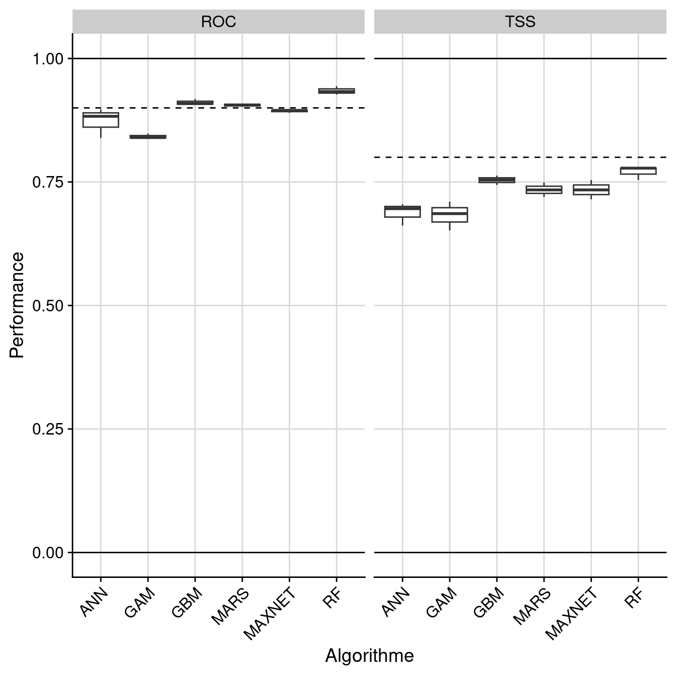 Évaluation de la performance des modèles individuels : True Skill Statistic & aire sous la courbe de ROC.